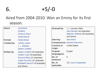 6. +5/-0 
Aired from 2004-2010. Won an Emmy for its first 
season. 
 
