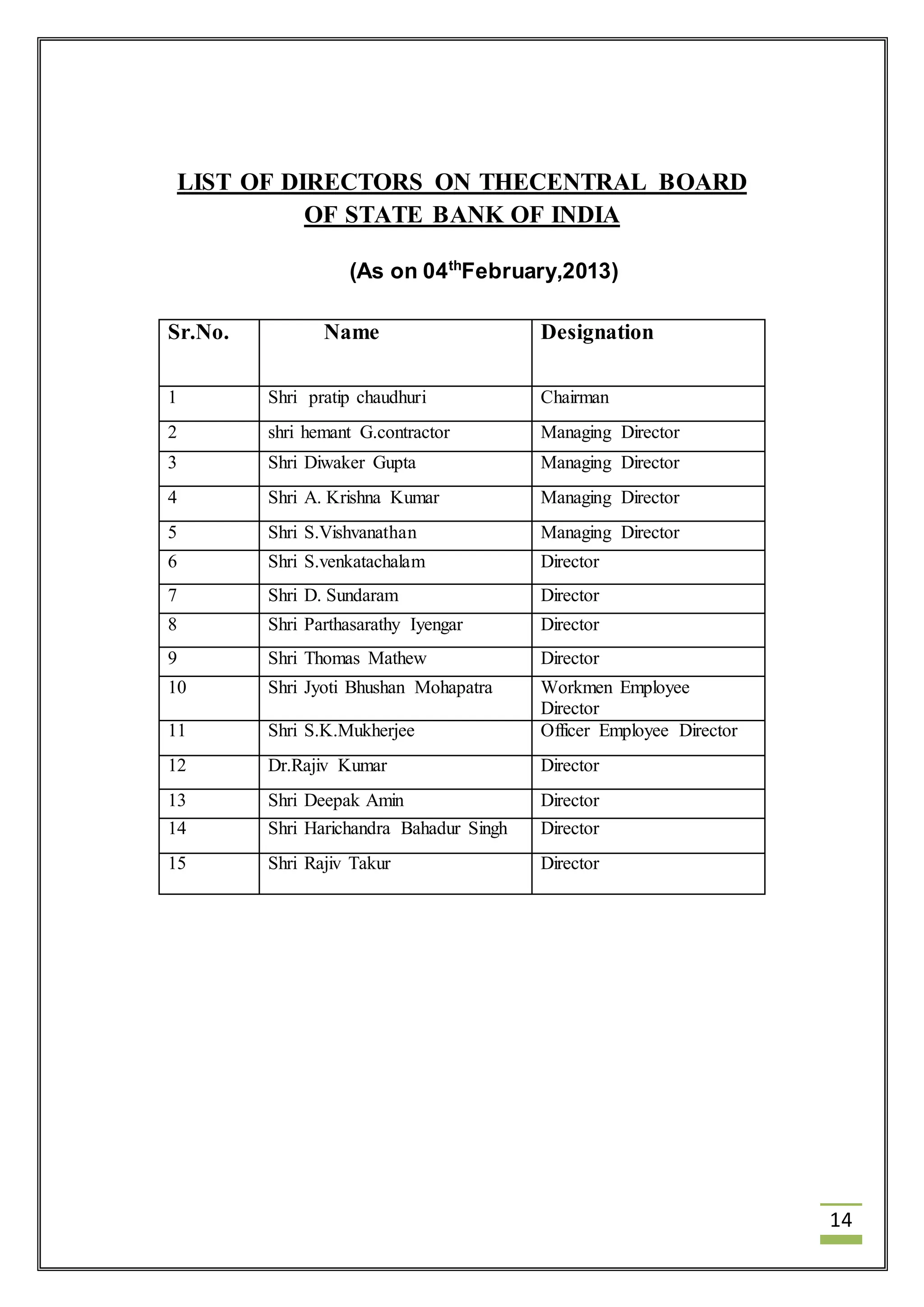 14 
LIST OF DIRECTORS ON THECENTRAL BOARD 
OF STATE BANK OF INDIA 
(As on 04thFebruary,2013) 
Sr.No. Name Designation 
1 Shri pratip chaudhuri Chairman 
2 shri hemant G.contractor Managing Director 
3 Shri Diwaker Gupta Managing Director 
4 Shri A. Krishna Kumar Managing Director 
5 Shri S.Vishvanathan Managing Director 
6 Shri S.venkatachalam Director 
7 Shri D. Sundaram Director 
8 Shri Parthasarathy Iyengar Director 
9 Shri Thomas Mathew Director 
10 Shri Jyoti Bhushan Mohapatra Workmen Employee 
Director 
11 Shri S.K.Mukherjee Officer Employee Director 
12 Dr.Rajiv Kumar Director 
13 Shri Deepak Amin Director 
14 Shri Harichandra Bahadur Singh Director 
15 Shri Rajiv Takur Director 
 