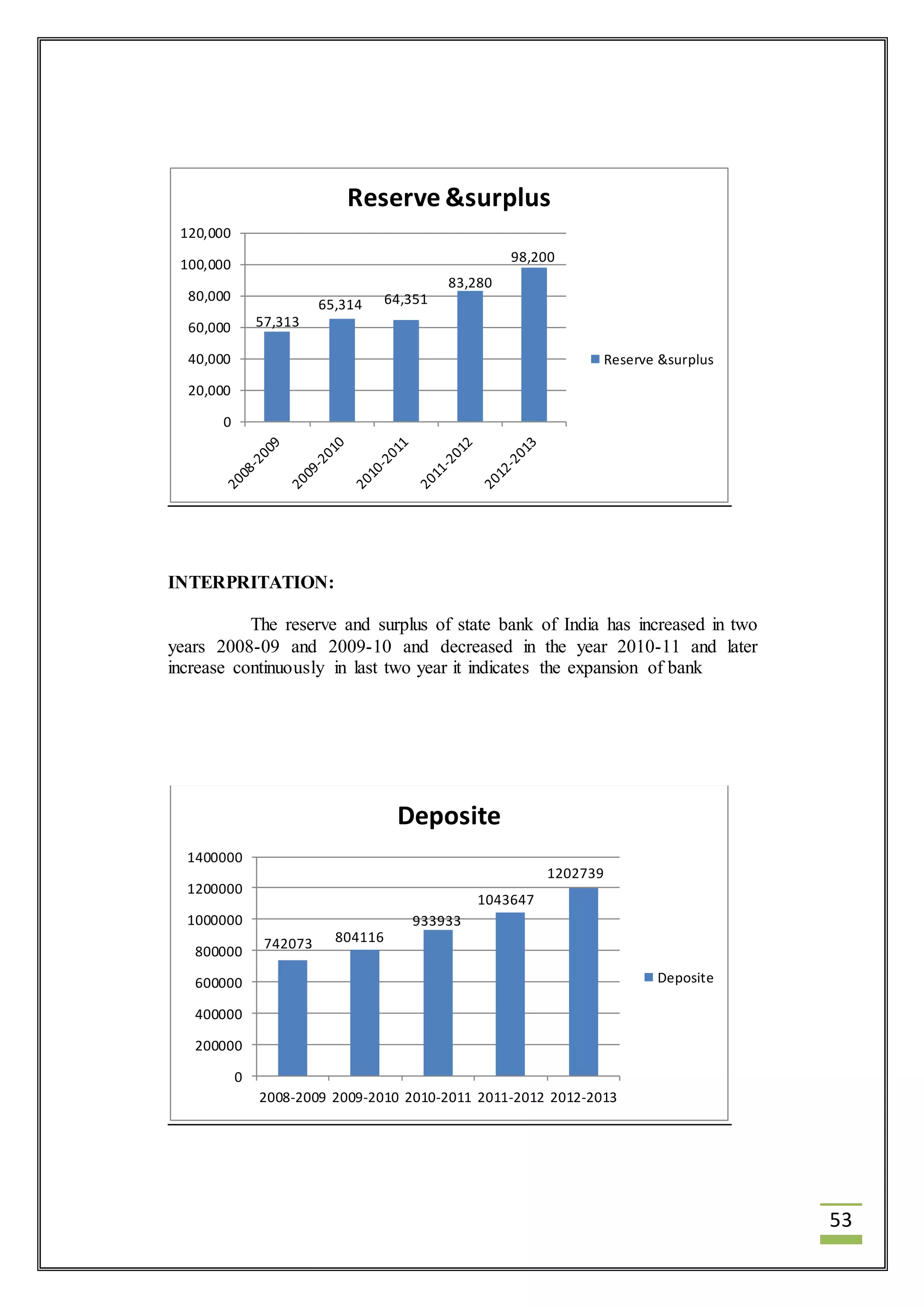 53 
57,313 
Reserve &surplus 
65,314 64,351 
120,000 
100,000 
80,000 
60,000 
40,000 
20,000 
0 
INTERPRITATION: 
83,280 
98,200 
Reserve &surplus 
The reserve and surplus of state bank of India has increased in two 
years 2008-09 and 2009-10 and decreased in the year 2010-11 and later 
increase continuously in last two year it indicates the expansion of bank 
742073 804116 
Deposite 
933933 
1043647 
1202739 
1400000 
1200000 
1000000 
800000 
600000 
400000 
200000 
0 
2008-2009 2009-2010 2010-2011 2011-2012 2012-2013 
Deposite 
 