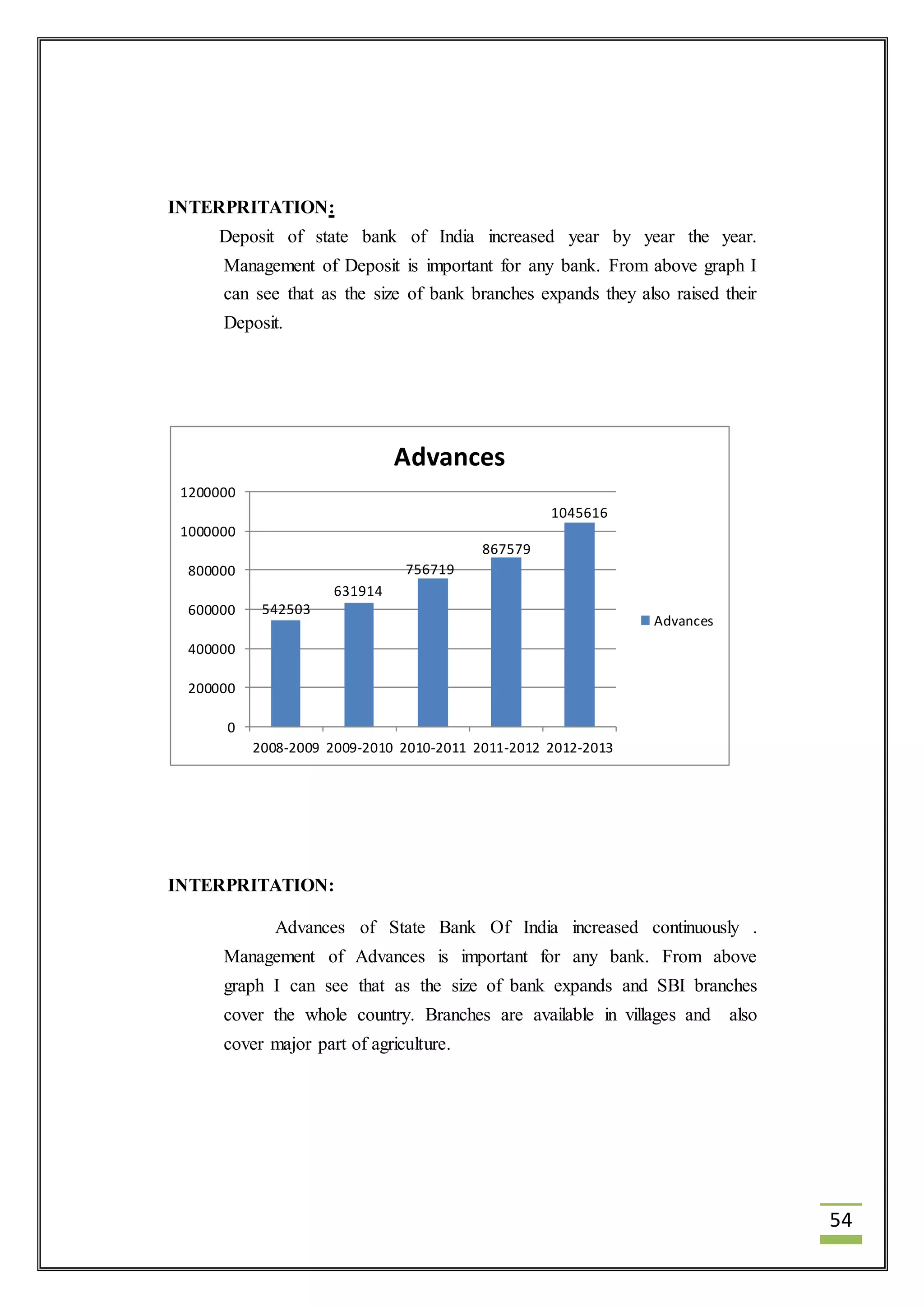 54 
INTERPRITATION: 
Deposit of state bank of India increased year by year the year. 
Management of Deposit is important for any bank. From above graph I 
can see that as the size of bank branches expands they also raised their 
Deposit. 
542503 
631914 
1200000 
1000000 
800000 
600000 
400000 
200000 
0 
Advances 
2008-2009 2009-2010 2010-2011 2011-2012 2012-2013 
INTERPRITATION: 
756719 
867579 
1045616 
Advances 
Advances of State Bank Of India increased continuously . 
Management of Advances is important for any bank. From above 
graph I can see that as the size of bank expands and SBI branches 
cover the whole country. Branches are available in villages and also 
cover major part of agriculture. 
 