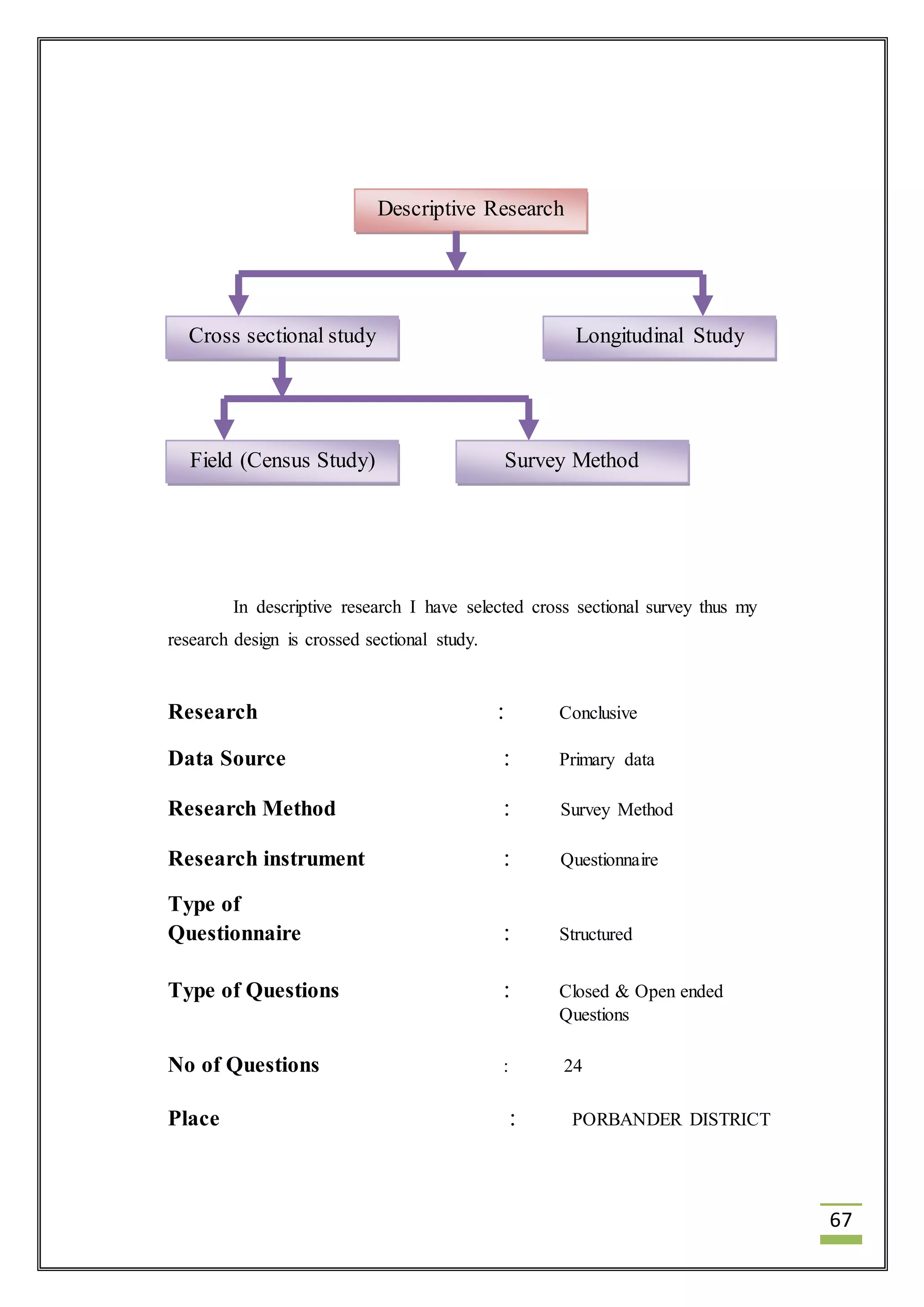 67 
Descriptive Research 
Cross sectional study Longitudinal Study 
Field (Census Study) Survey Method 
In descriptive research I have selected cross sectional survey thus my 
research design is crossed sectional study. 
Research : Conclusive 
Data Source : Primary data 
Research Method : Survey Method 
Research instrument : Questionnaire 
Type of 
Questionnaire : Structured 
Type of Questions : Closed & Open ended 
Questions 
No of Questions : 24 
Place : PORBANDER DISTRICT 
 