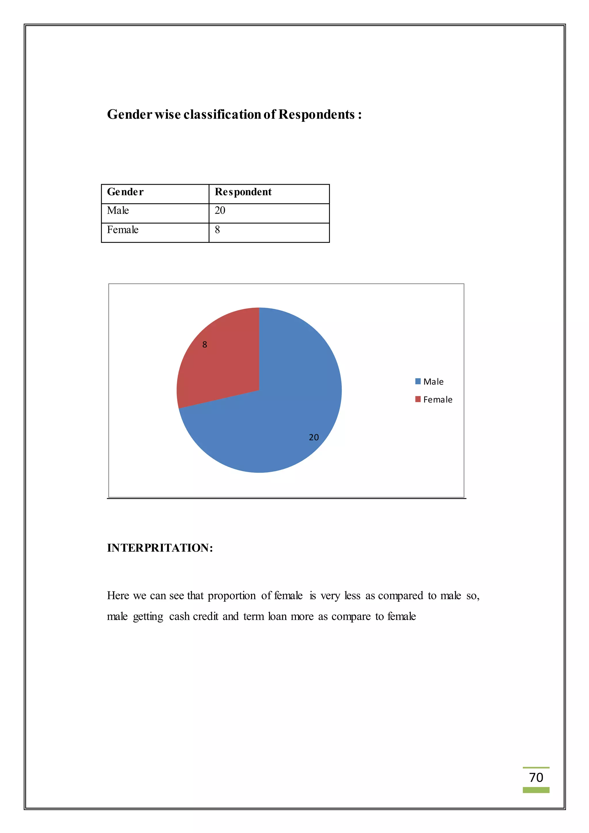 70 
Gender wise classification of Respondents : 
Gender Respondent 
Male 20 
Female 8 
8 
INTERPRITATION: 
20 
Male 
Female 
Here we can see that proportion of female is very less as compared to male so, 
male getting cash credit and term loan more as compare to female 
 