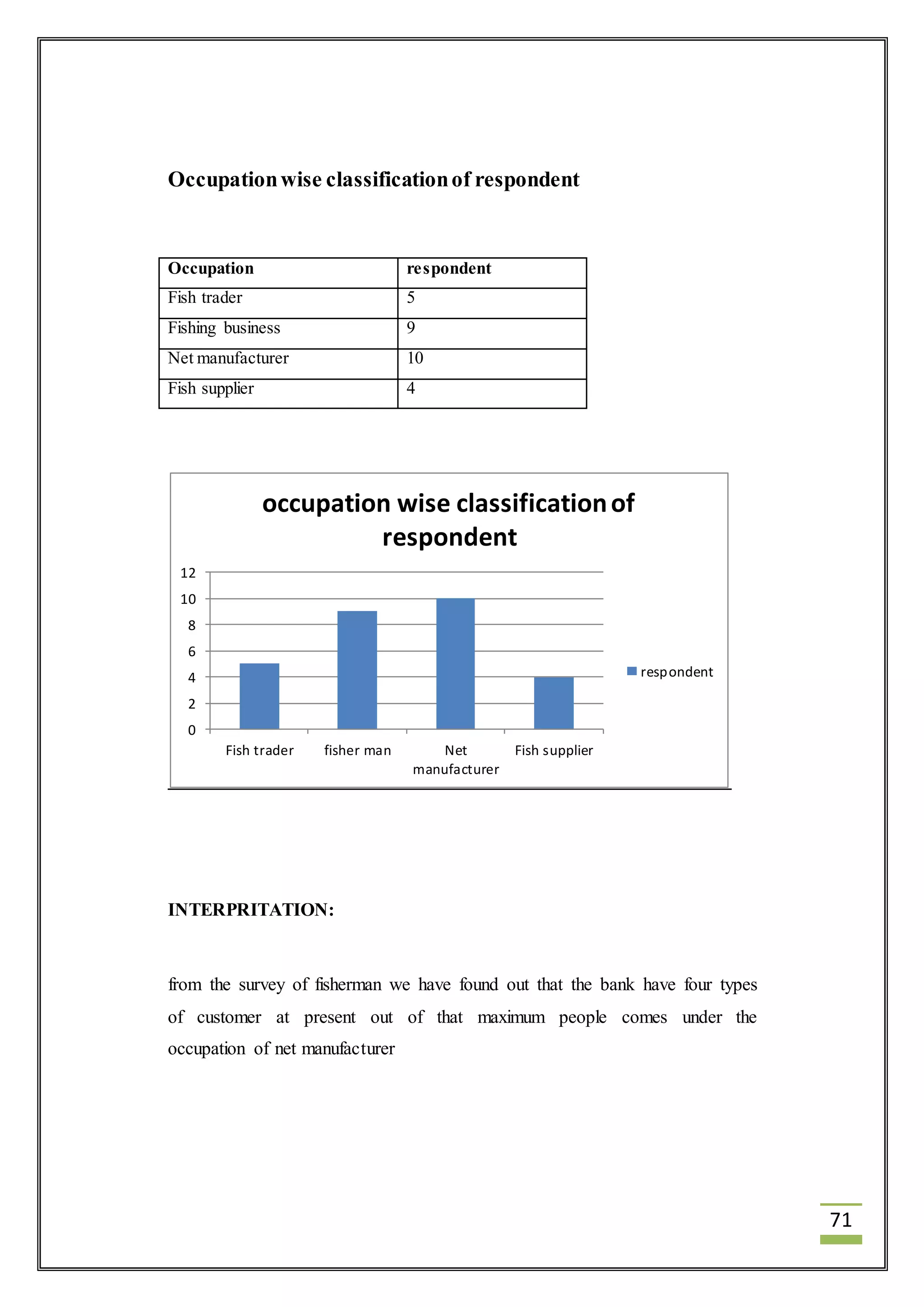 71 
Occupation wise classification of respondent 
Occupation respondent 
Fish trader 5 
Fishing business 9 
Net manufacturer 10 
Fish supplier 4 
12 
10 
8 
6 
4 
2 
0 
occupation wise classification of 
respondent 
Fish trader fisher man Net 
INTERPRITATION: 
manufacturer 
Fish supplier 
respondent 
from the survey of fisherman we have found out that the bank have four types 
of customer at present out of that maximum people comes under the 
occupation of net manufacturer 
 