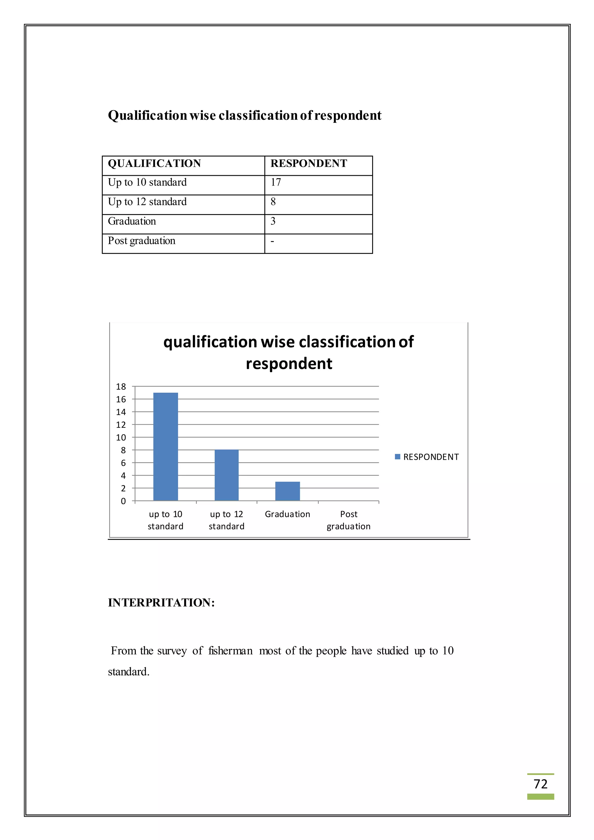 72 
Qualification wise classification of respondent 
QUALIFICATION RESPONDENT 
Up to 10 standard 17 
Up to 12 standard 8 
Graduation 3 
Post graduation - 
18 
16 
14 
12 
10 
8 
6 
4 
2 
0 
qualification wise classification of 
up to 10 
standard 
up to 12 
standard 
INTERPRITATION: 
respondent 
Graduation Post 
graduation 
RESPONDENT 
From the survey of fisherman most of the people have studied up to 10 
standard. 
 