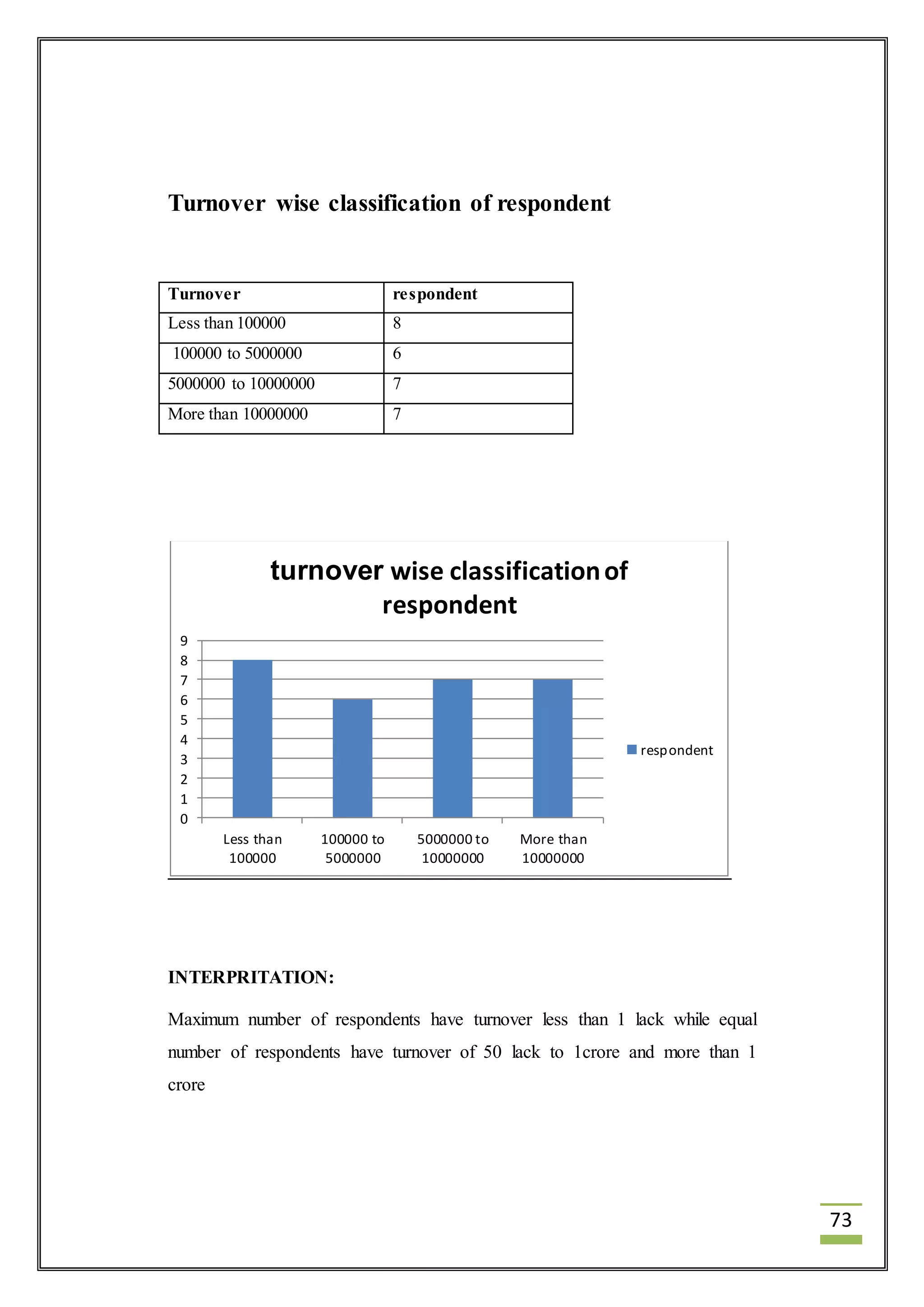 73 
Turnover wise classification of respondent 
Turnover respondent 
Less than 100000 8 
100000 to 5000000 6 
5000000 to 10000000 7 
More than 10000000 7 
9 
8 
7 
6 
5 
4 
3 
2 
1 
0 
turnover wise classification of 
Less than 
100000 
respondent 
100000 to 
5000000 
INTERPRITATION: 
5000000 to 
10000000 
More than 
10000000 
respondent 
Maximum number of respondents have turnover less than 1 lack while equal 
number of respondents have turnover of 50 lack to 1crore and more than 1 
crore 
 