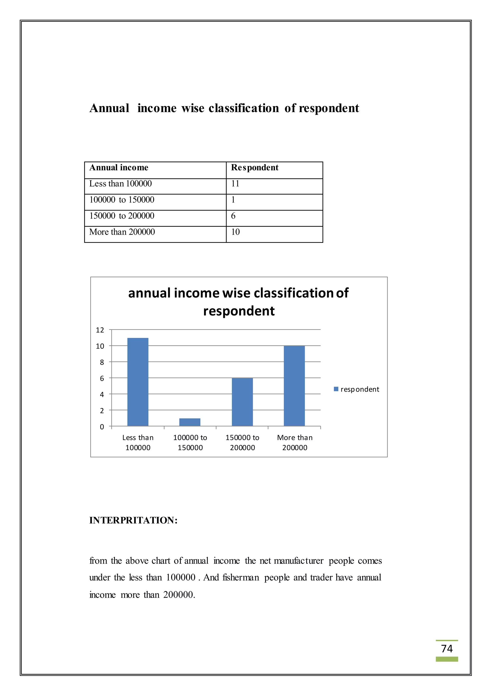 74 
Annual income wise classification of respondent 
Annual income Respondent 
Less than 100000 11 
100000 to 150000 1 
150000 to 200000 6 
More than 200000 10 
12 
10 
8 
6 
4 
2 
0 
annual income wise classification of 
Less than 
100000 
respondent 
100000 to 
150000 
INTERPRITATION: 
150000 to 
200000 
More than 
200000 
respondent 
from the above chart of annual income the net manufacturer people comes 
under the less than 100000 . And fisherman people and trader have annual 
income more than 200000. 
 