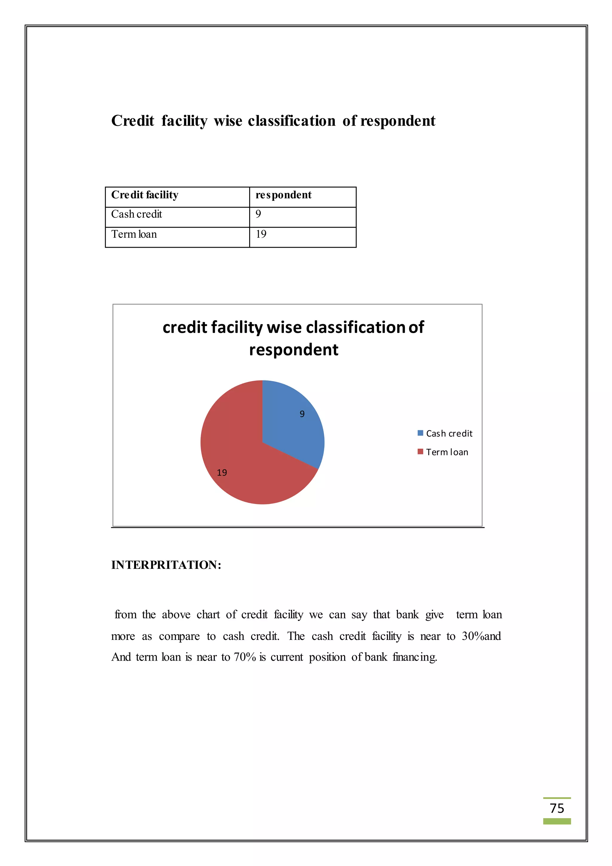 75 
Credit facility wise classification of respondent 
Credit facility respondent 
Cash credit 9 
Term loan 19 
credit facility wise classification of 
19 
INTERPRITATION: 
respondent 
9 
Cash credit 
Term loan 
from the above chart of credit facility we can say that bank give term loan 
more as compare to cash credit. The cash credit facility is near to 30%and 
And term loan is near to 70% is current position of bank financing. 
 
