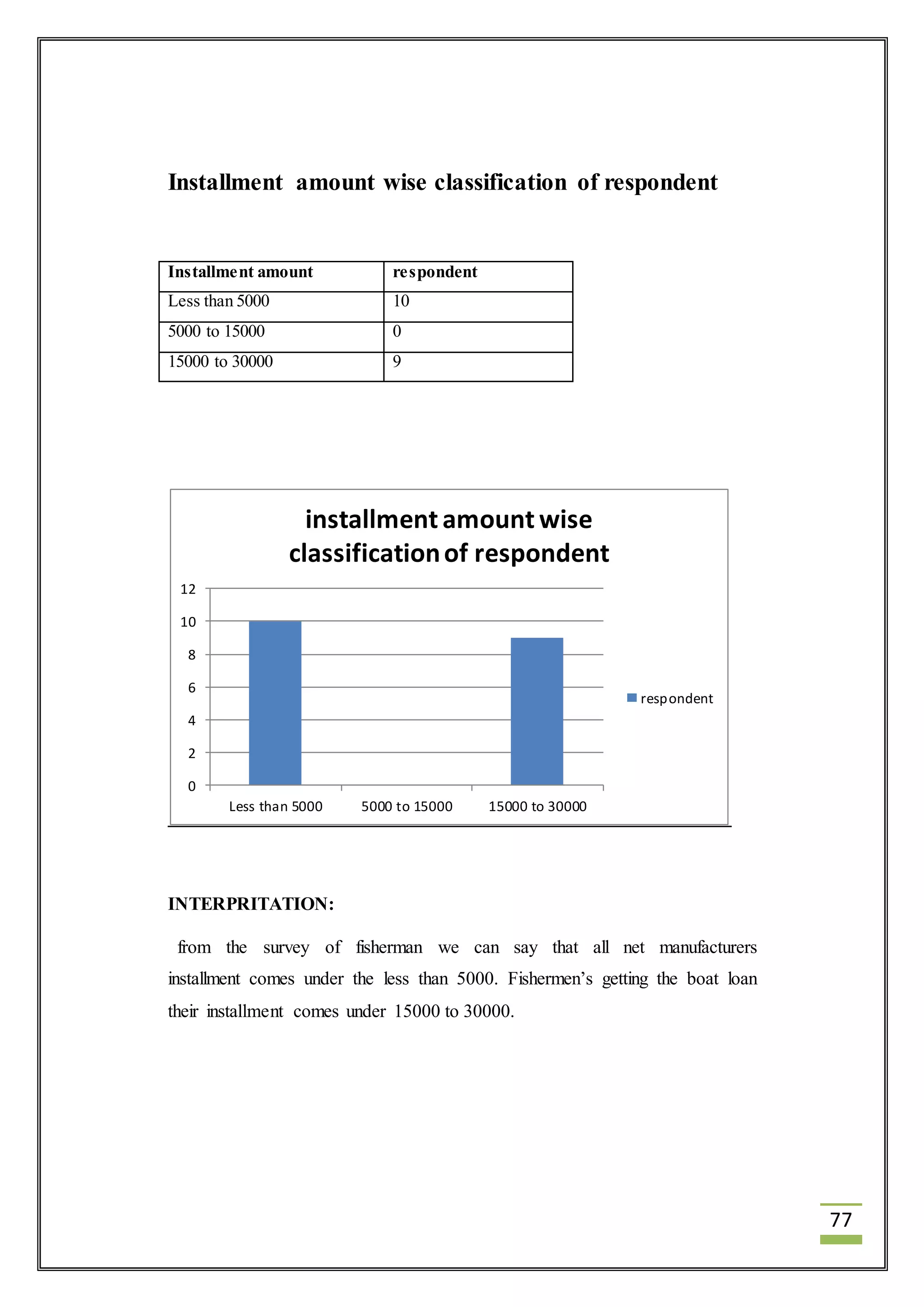 77 
Installment amount wise classification of respondent 
Installment amount respondent 
Less than 5000 10 
5000 to 15000 0 
15000 to 30000 9 
12 
10 
8 
6 
4 
2 
0 
installment amount wise 
classification of respondent 
Less than 5000 5000 to 15000 15000 to 30000 
INTERPRITATION: 
respondent 
from the survey of fisherman we can say that all net manufacturers 
installment comes under the less than 5000. Fishermen’s getting the boat loan 
their installment comes under 15000 to 30000. 
 