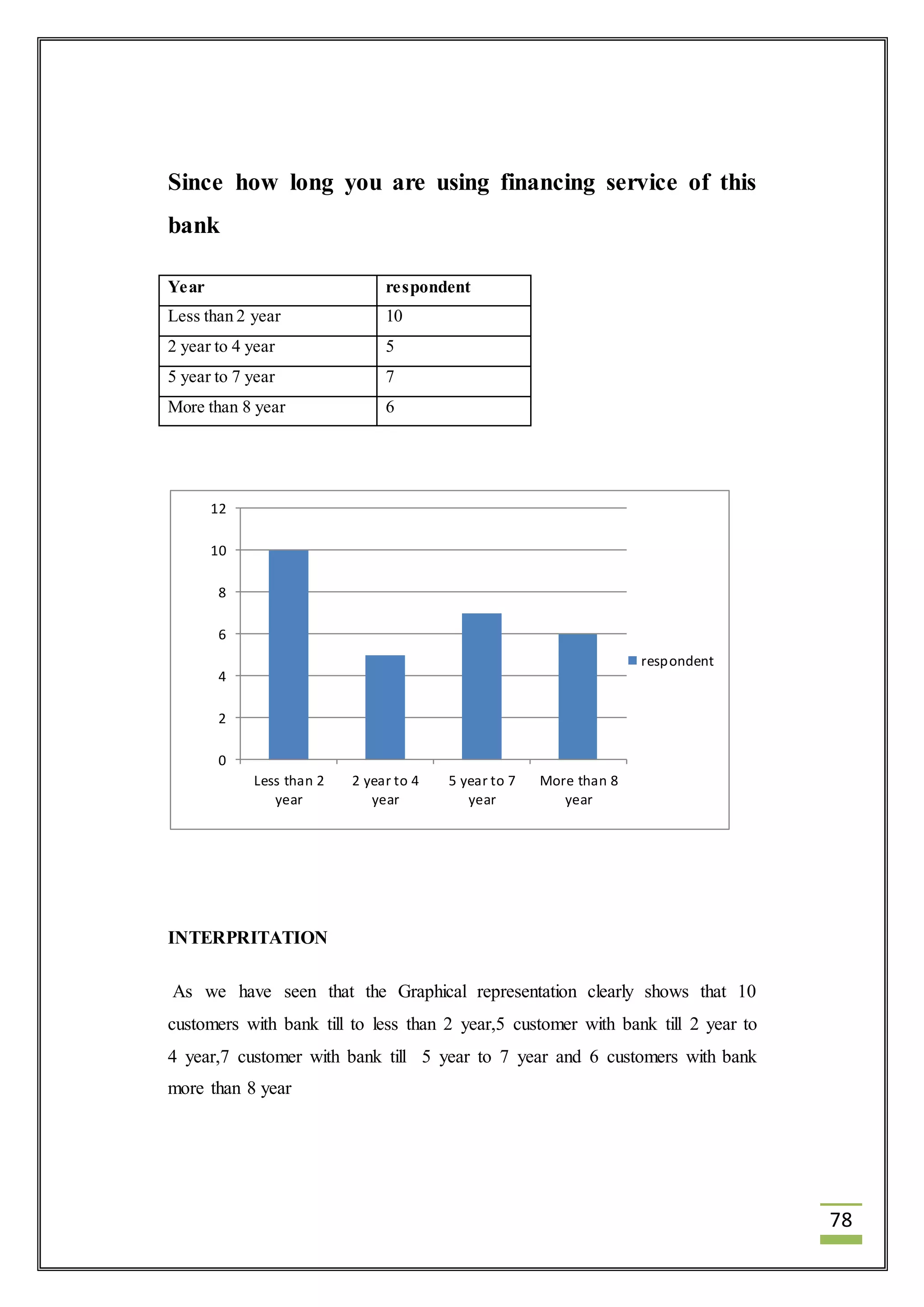 78 
Since how long you are using financing service of this 
bank 
Year respondent 
Less than 2 year 10 
2 year to 4 year 5 
5 year to 7 year 7 
More than 8 year 6 
12 
10 
8 
6 
4 
2 
0 
Less than 2 
year 
INTERPRITATION 
2 year to 4 
year 
5 year to 7 
year 
More than 8 
year 
respondent 
As we have seen that the Graphical representation clearly shows that 10 
customers with bank till to less than 2 year,5 customer with bank till 2 year to 
4 year,7 customer with bank till 5 year to 7 year and 6 customers with bank 
more than 8 year 
 