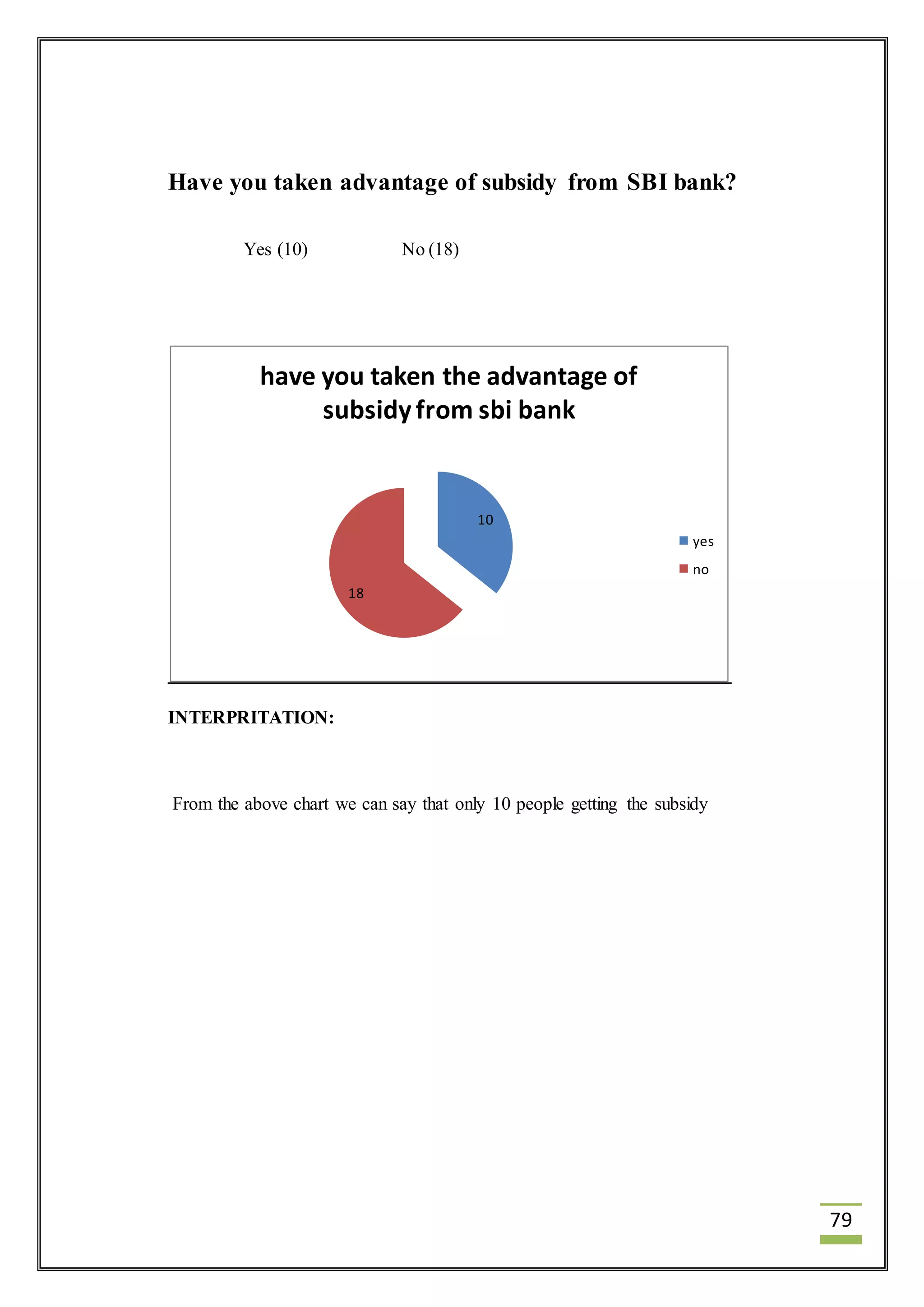 79 
Have you taken advantage of subsidy from SBI bank? 
Yes (10) No (18) 
have you taken the advantage of 
subsidy from sbi bank 
INTERPRITATION: 
10 
18 
yes 
no 
From the above chart we can say that only 10 people getting the subsidy 
 