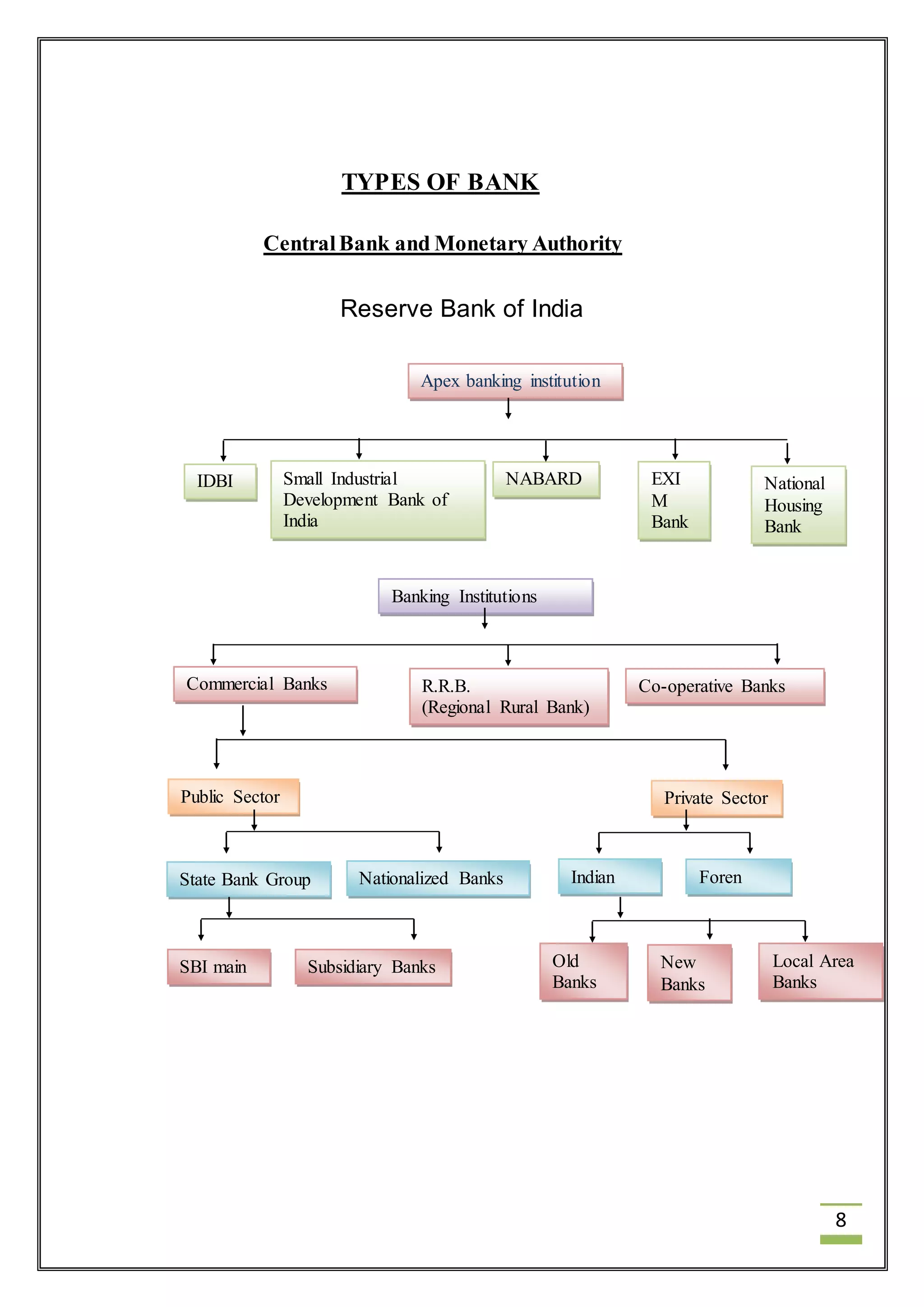 8 
TYPES OF BANK 
Central Bank and Monetary Authority 
Reserve Bank of India 
Apex banking institution 
National 
Housing 
Bank 
EXI 
M 
Bank 
IDBI Small Industrial NABARD 
Development Bank of 
India 
Banking Institutions 
R.R.B. Co-operative Banks 
(Regional Rural Bank) 
Commercial Banks 
Public Sector Private Sector 
Local Area 
Banks 
State Bank Group Nationalized Banks Indian Foren 
New 
Banks 
Old 
Banks 
SBI main Subsidiary Banks 
 