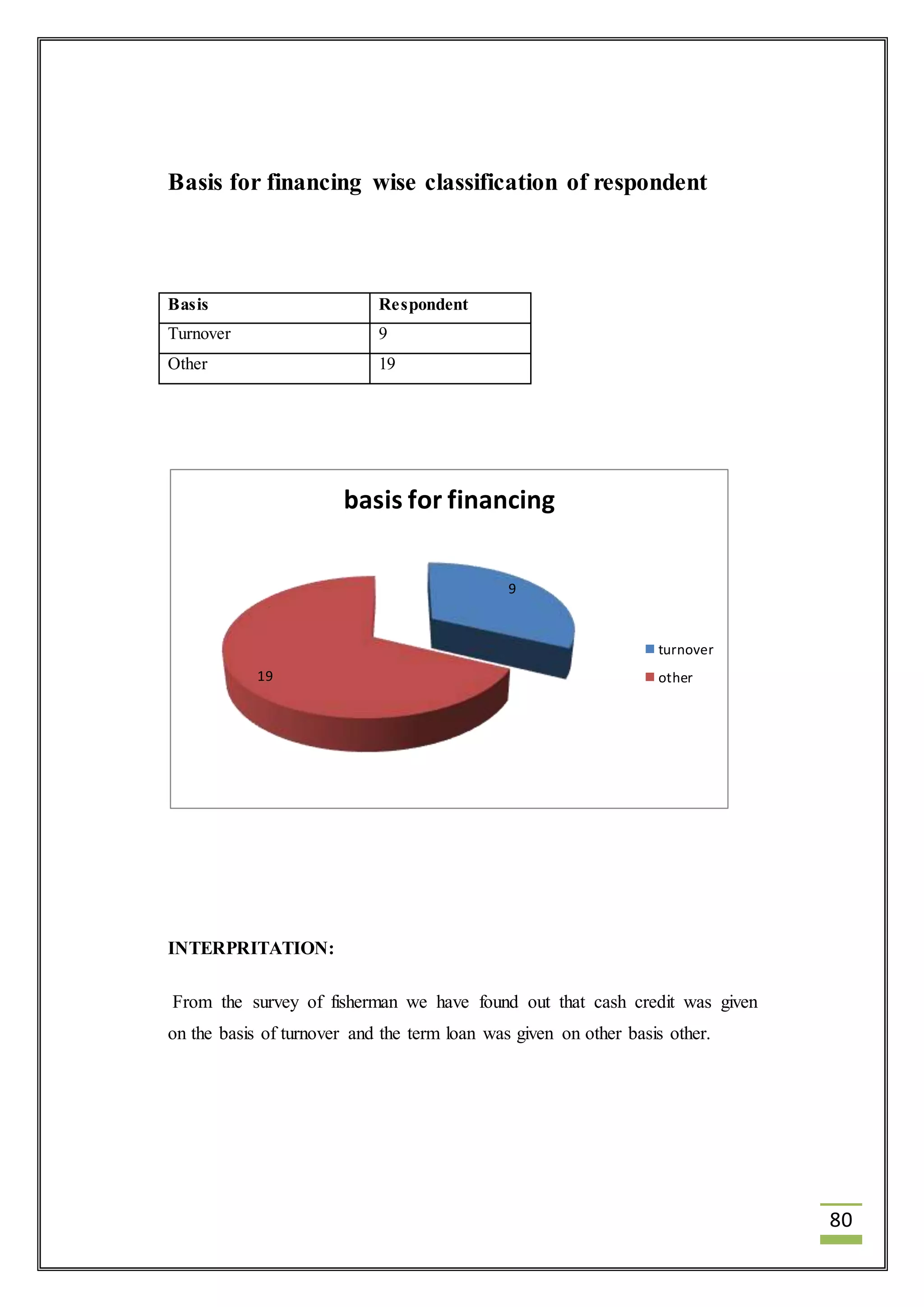 80 
Basis for financing wise classification of respondent 
Basis Respondent 
Turnover 9 
Other 19 
19 
INTERPRITATION: 
basis for financing 
9 
turnover 
other 
From the survey of fisherman we have found out that cash credit was given 
on the basis of turnover and the term loan was given on other basis other. 
 
