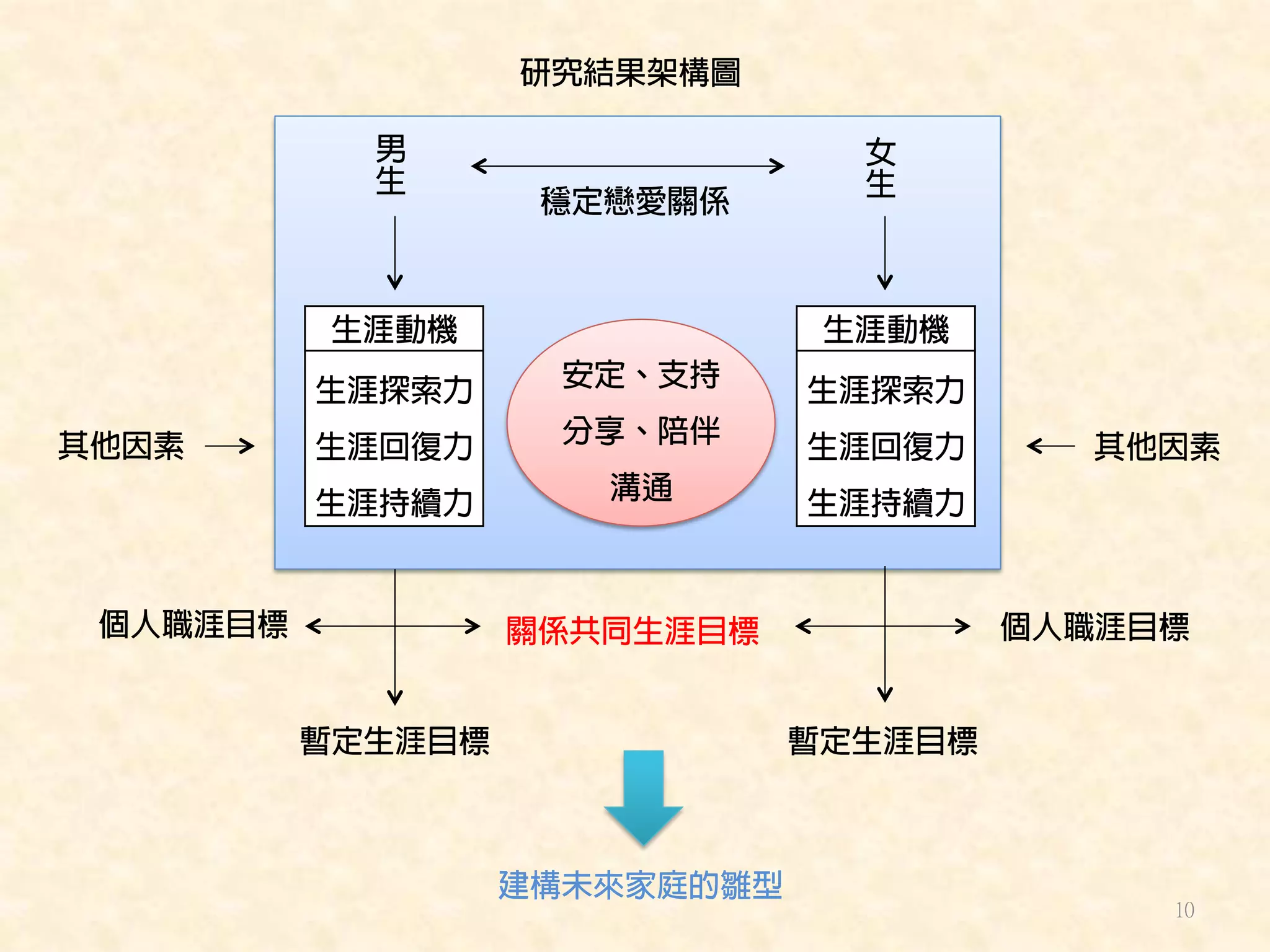 研究結果架構圖 
穩定戀愛關係 
女生 
男生 
安定、支持 
分享、陪伴 
溝通 
關係共同生涯目標 
暫定生涯目標 
其他因素 
建構未來家庭的雛型 
生涯動機 
生涯探索力 
生涯回復力 
生涯持續力 
暫定生涯目標 
其他因素 
生涯動機 
生涯探索力 
生涯回復力 
生涯持續力 
個人職涯目標 個人職涯目標 
10 
 