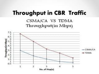 Throughput in CBR Traffic 
 