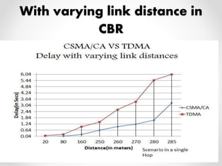 With varying link distance in 
CBR 
 