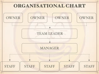 ORGANISATIONAL CHART 
OWNER 
OWNER OWNER OWNER 
TEAM LEADER 
MANAGER 
STAFF STAFF STAFF STAFF STAFF 
 