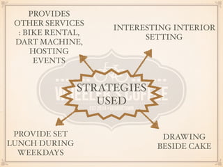 STRATEGIES 
USED 
PROVIDE SET 
LUNCH DURING 
WEEKDAYS 
DRAWING 
BESIDE CAKE 
PROVIDES 
OTHER SERVICES 
: BIKE RENTAL, 
DART MACHINE, 
HOSTING 
EVENTS 
INTERESTING INTERIOR 
SETTING 
 