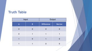 Truth Table 
Input Output 
A B Difference Borrow 
0 0 0 0 
0 1 1 1 
1 0 1 0 
1 1 0 0 
 