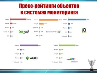Пресс-рейтинги объектов 
в системах мониторинга 
446 
210 
54 
755 
616 
463 
8902 
2254 
Pandora 
585 
Sunlight 
Адамас 
919 
Trollbeads 
852 
641 
239 
230 
9092 
Pandora 
Sunlight 
Адамас 
585 
Trollbeads 
231 
228 
16276 
Pandora 
Sunlight 
Адамас 
Trollbeads 
585 
243 
3114 
13763 
Pandora 
Sunlight 
Trollbeads 
Адамас 
585 
592 
563 
207 
156 
6623 
Pandora 
Адамас 
Sunlight 
585 
Trollbeads 
 