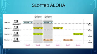SLOTTED ALOHA
 