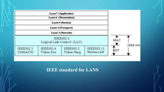 IEEE standard for LANS
 