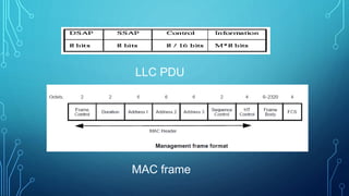 LLC PDU
MAC frame
 