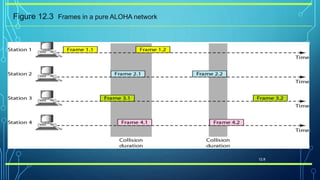 12.8
Figure 12.3 Frames in a pure ALOHA network
 