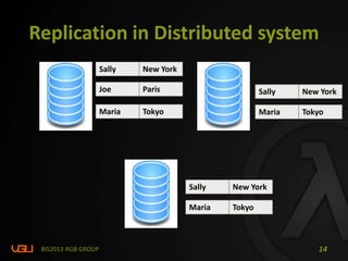 Replication in Distributed system
Sally New York
BIS2013-RGB GROUP 14
Joe Paris
Maria Tokyo
Sally New York
Maria Tokyo
Sally New York
Maria Tokyo
Joe Paris
Maria Tokyo
 