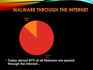 • Today almost 87% of all Malware are spread
through the internet…
Internet
87%
Other
13%
 