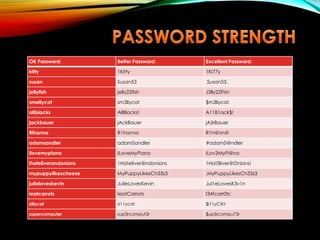 OK Password: Better Password: Excellent Password:
kitty 1Kitty 1Ki77y
susan Susan53 .Susan53.
jellyfish jelly22fish J3lly22Fish
smellycat sm3llycat $m3llycat.
allblacks AllBlacks! A11B1ack$!
jackbauer jAckBauer jA(kBauer
Rihanna R1hanna R1h@nn@
adamsandler adamSandler #adamS@ndler
ilovemypiano ILoveMyPiano ILov3MyPi@no
ihateliverandonions 1Hateliver@ndonions 1Hat3liver@Onions!
mypuppylikescheese MyPuppyLikesCh33s3 .MyPuppyLikesCh33s3
julieloveskevin JulieLovesKevin Jul1eLovesK3v1n
ieatcarrots IeatCarrots I34tcarr0ts:
sillycat si11ycat $i11yC@t
supercomputer sup3rcomput3r $up3rcompu73r
 
