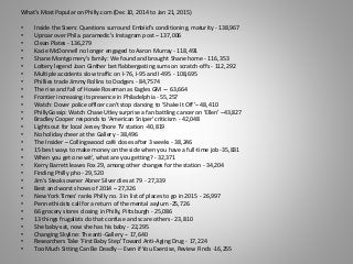 What’s Most Popular on Philly.com (Dec 10, 2014 to Jan 21, 2015)
• Inside the Sixers: Questions surround Embiid's conditioning, maturity - 138,967
• Uproar over Phila. paramedic's Instagram post – 137,006
• Clean Plates - 136,279
• Kacie McDonnell no longer engaged to Aaron Murray - 118,491
• Shane Montgomery's family: We found and brought Shane home - 116,353
• Lottery legend Joan Ginther bet flabbergasting sums on scratch-offs - 112,292
• Multiple accidents slow traffic on I-76, I-95 and I-495 - 108,695
• Phillies trade Jimmy Rollins to Dodgers - 84,7574
• The rise and fall of Howie Roseman as Eagles GM -– 63,664
• Frontier increasing its presence in Philadelphia - 55,257
• Watch: Dover police officer can't stop dancing to 'Shake It Off’– 48,410
• PhillyGossip: Watch Chase Utley surprise a fan battling cancer on 'Ellen' –43,827
• Bradley Cooper responds to 'American Sniper' criticism - 42,048
• Lights out for local Jersey Shore TV station -40,819
• No holiday cheer at the Gallery - 38,496
• The Insider – Collingswood café closes after 3 weeks - 38,246
• 15 best ways to make money on the side when you have a full-time job -35,831
• When you get one wit', what are you getting? - 32,371
• Kerry Barrett leaves Fox 29, among other changes for the station - 34,204
• Finding Philly pho - 29,520
• Jim's Steaks owner Abner Silver dies at 79 - 27,339
• Best and worst shows of 2014 – 27,326
• New York Times' ranks Philly no. 3 in list of places to go in 2015 - 26,997
• Penn ethicists call for a return of the mental asylum -25,726
• 66 grocery stores closing in Philly, Pittsburgh - 25,086
• 13 things frugalists do that confuse and scare others - 23,810
• She baby-sat, now she has his baby - 22,295
• Changing Skyline: The anti-Gallery -- 17,640
• Researchers Take 'First Baby Step' Toward Anti-Aging Drug - 17,224
• Too Much Sitting Can Be Deadly -- Even if You Exercise, Review Finds -16,255
 