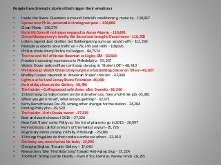 People love dramatic stories that trigger their emotions
• Inside the Sixers: Questions surround Embiid's conditioning, maturity - 138,967
• Uproar over Phila. paramedic's Instagram post – 138,006
• Clean Plates - 136,279
• Kacie McDonnell no longer engaged to Aaron Murray - 118,491
• Shane Montgomery's family: We found and brought Shane home - 116,353
• Lottery legend Joan Ginther bet flabbergasting sums on scratch-offs - 112,292
• Multiple accidents slow traffic on I-76, I-95 and I-495 - 108,695
• Phillies trade Jimmy Rollins to Dodgers - 84,7574
• The rise and fall of Howie Roseman as Eagles GM - 63,664
• Frontier increasing its presence in Philadelphia - 55,257
• Watch: Dover police officer can't stop dancing to 'Shake It Off’– 48,410
• PhillyGossip: Watch Chase Utley surprise a fan battling cancer on 'Ellen' –43,827
• Bradley Cooper responds to 'American Sniper' criticism - 42,048
• Lights out for local Jersey Shore TV station -40,819
• No holiday cheer at the Gallery - 38,496
• The Insider – Collingswood café closes after 3 weeks - 38,246
• 15 best ways to make money on the side when you have a full-time job -35,831
• When you get one wit', what are you getting? - 32,371
• Kerry Barrett leaves Fox 29, among other changes for the station - 34,204
• Finding Philly pho - 29,520
• The Insider - Jim's Steaks owner - 27,339
• Best and worst shows of 2014 – 27,326
• New York Times' ranks Philly no. 3 in list of places to go in 2015 - 26,997
• Penn ethicists call for a return of the mental asylum -25,726
• 66 grocery stores closing in Philly, Pittsburgh - 25,086
• 13 things frugalists do that confuse and scare others - 23,810
• She baby-sat, now she has his baby - 22,295
• Changing Skyline: The anti-Gallery -- 17,640
• Researchers Take 'First Baby Step' Toward Anti-Aging Drug - 17,224
• Too Much Sitting Can Be Deadly -- Even if You Exercise, Review Finds -16,255
 