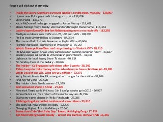 People will click out of curiosity
• Inside the Sixers: Questions surround Embiid's conditioning, maturity - 138,967
• Uproar over Phila. paramedic's Instagram post – 138,006
• Clean Plates - 136,279
• Kacie McDonnell no longer engaged to Aaron Murray - 118,491
• Shane Montgomery's family: We found and brought Shane home - 116,353
• Lottery legend Joan Ginther bet flabbergasting sums on scratch-offs - 112,292
• Multiple accidents slow traffic on I-76, I-95 and I-495 - 108,695
• Phillies trade Jimmy Rollins to Dodgers - 84,7574
• The rise and fall of Howie Roseman as Eagles GM -– 63,664
• Frontier increasing its presence in Philadelphia - 55,257
• Watch: Dover police officer can't stop dancing to 'Shake It Off’– 48,410
• PhillyGossip: Watch Chase Utley surprise a fan battling cancer on 'Ellen' –43,827
• Bradley Cooper responds to 'American Sniper' criticism - 42,048
• Lights out for local Jersey Shore TV station -40,819
• No holiday cheer at the Gallery - 38,496
• The Insider – Collingswood café closes after 3 weeks - 38,246
• 15 best ways to make money on the side when you have a full-time job -35,831
• When you get one wit', what are you getting? - 32,371
• Kerry Barrett leaves Fox 29, among other changes for the station - 34,204
• Finding Philly pho - 29,520
• The Insider - Jim's Steaks owner - 27,339
• Best and worst shows of 2014 – 27,326
• New York Times' ranks Philly no. 3 in list of places to go in 2015 - 26,997
• Penn ethicists call for a return of the mental asylum -25,726
• 66 grocery stores closing in Philly, Pittsburgh - 25,086
• 13 things frugalists do that confuse and scare others - 23,810
• She baby-sat, now she has his baby - 22,295
• Changing Skyline: The anti-Gallery -- 17,640
• Researchers Take 'First Baby Step' Toward Anti-Aging Drug - 17,224
• Too Much Sitting Can Be Deadly -- Even if You Exercise, Review Finds -16,255
 