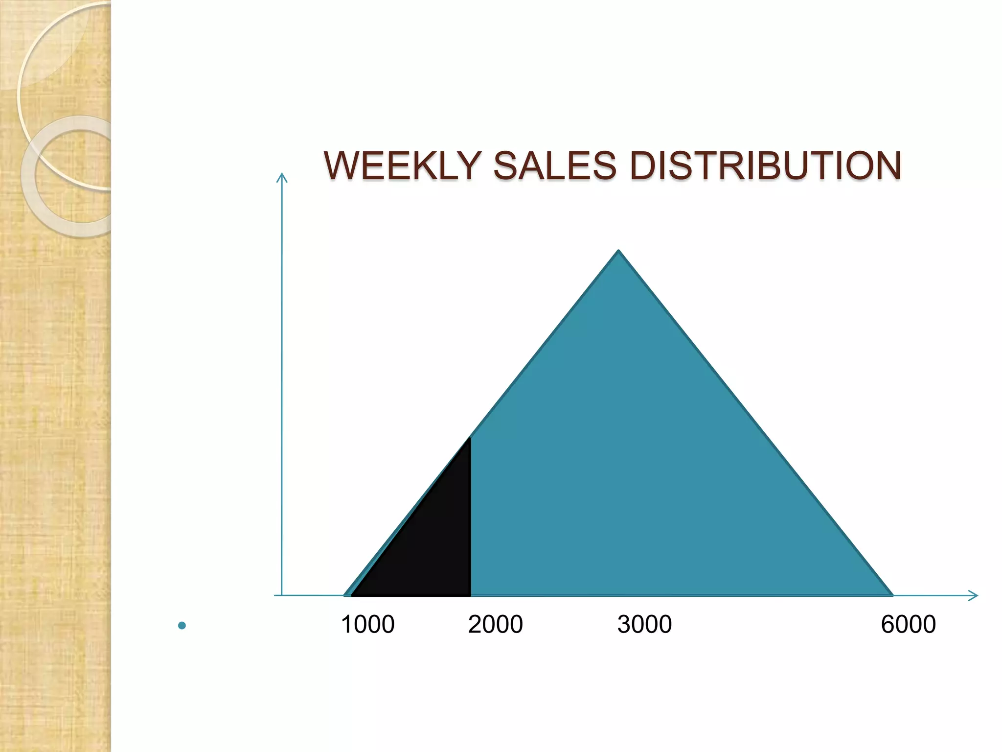 WEEKLY SALES DISTRIBUTION
 1000 2000 3000 6000
 