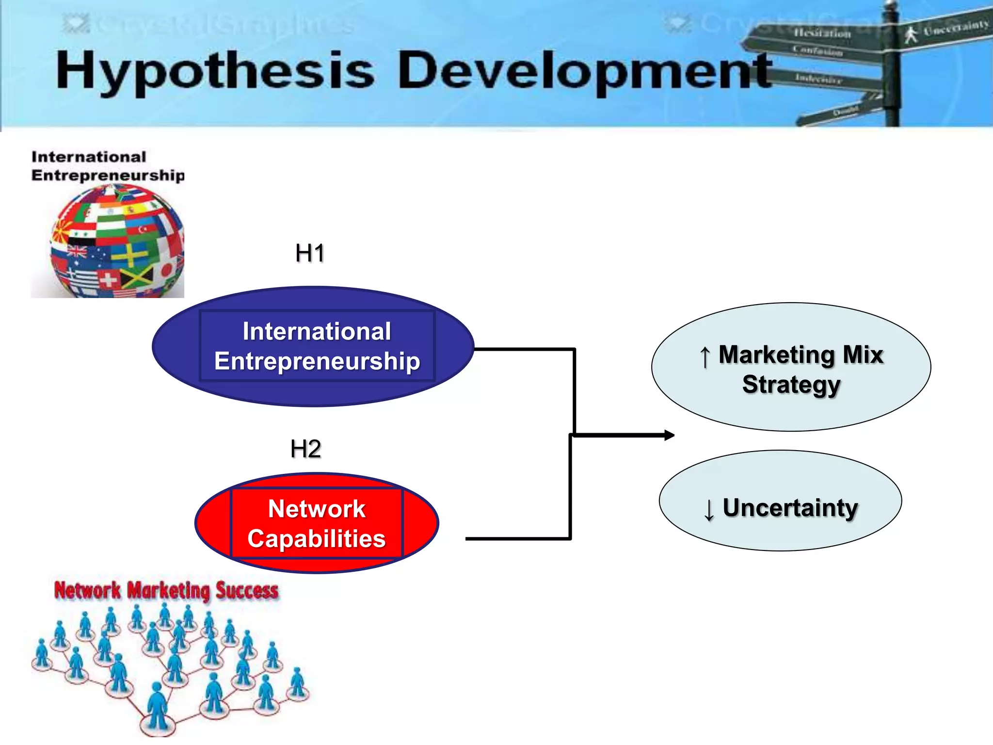 International
Entrepreneurship
Network
Capabilities
↓ Uncertainty
H1
H2
↑ Marketing Mix
Strategy
 