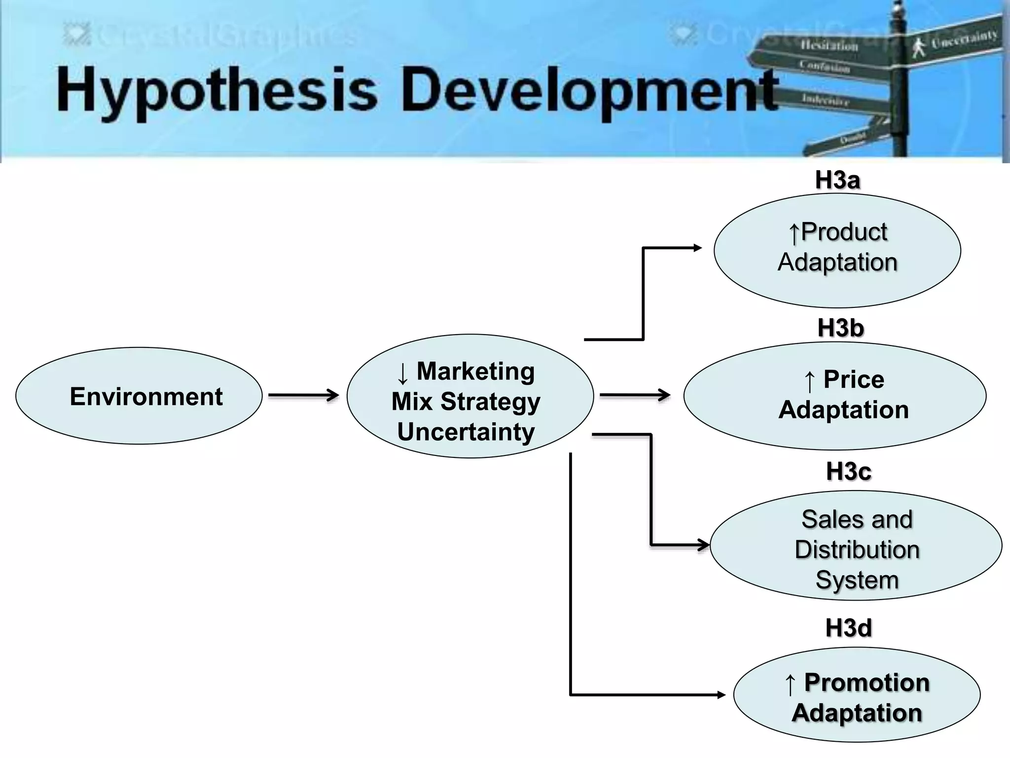 17
↓ Marketing
Mix Strategy
Uncertainty
Environment
↑Product
Adaptation
Sales and
Distribution
System
↑ Promotion
Adaptation
↑ Price
Adaptation
H3a
H3b
H3c
H3d
 