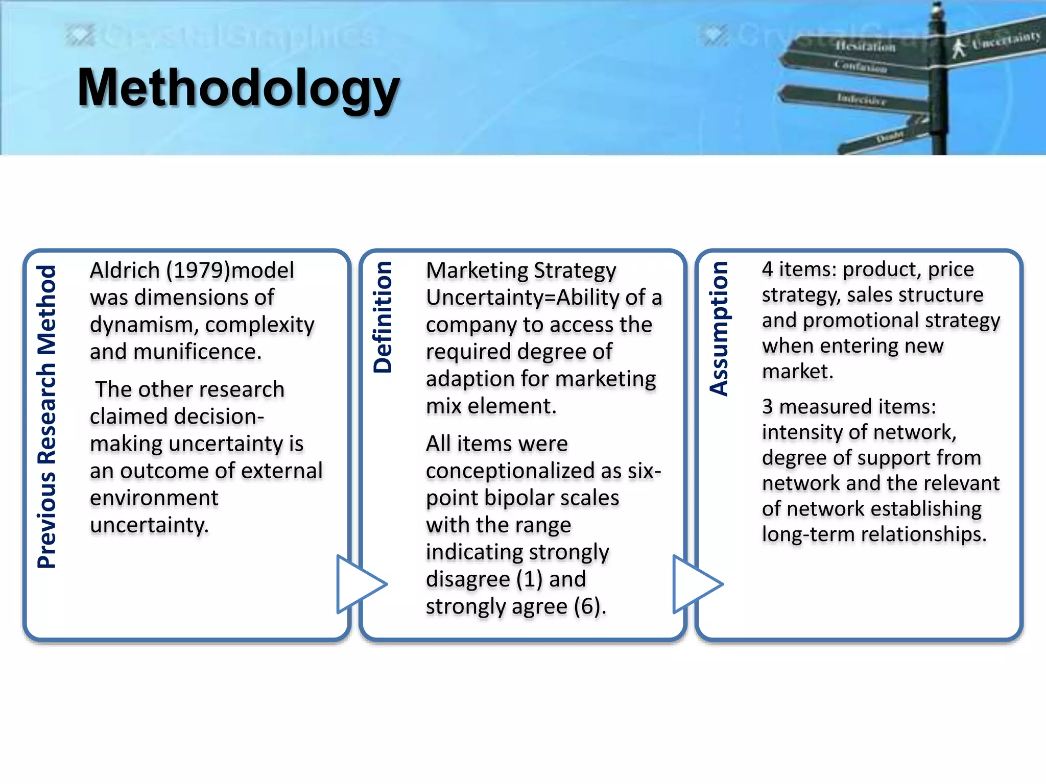 Methodology
PreviousResearchMethod
Aldrich (1979)model
was dimensions of
dynamism, complexity
and munificence.
The other research
claimed decision-
making uncertainty is
an outcome of external
environment
uncertainty.
Definition
Marketing Strategy
Uncertainty=Ability of a
company to access the
required degree of
adaption for marketing
mix element.
All items were
conceptionalized as six-
point bipolar scales
with the range
indicating strongly
disagree (1) and
strongly agree (6).
Assumption
4 items: product, price
strategy, sales structure
and promotional strategy
when entering new
market.
3 measured items:
intensity of network,
degree of support from
network and the relevant
of network establishing
long-term relationships.
 