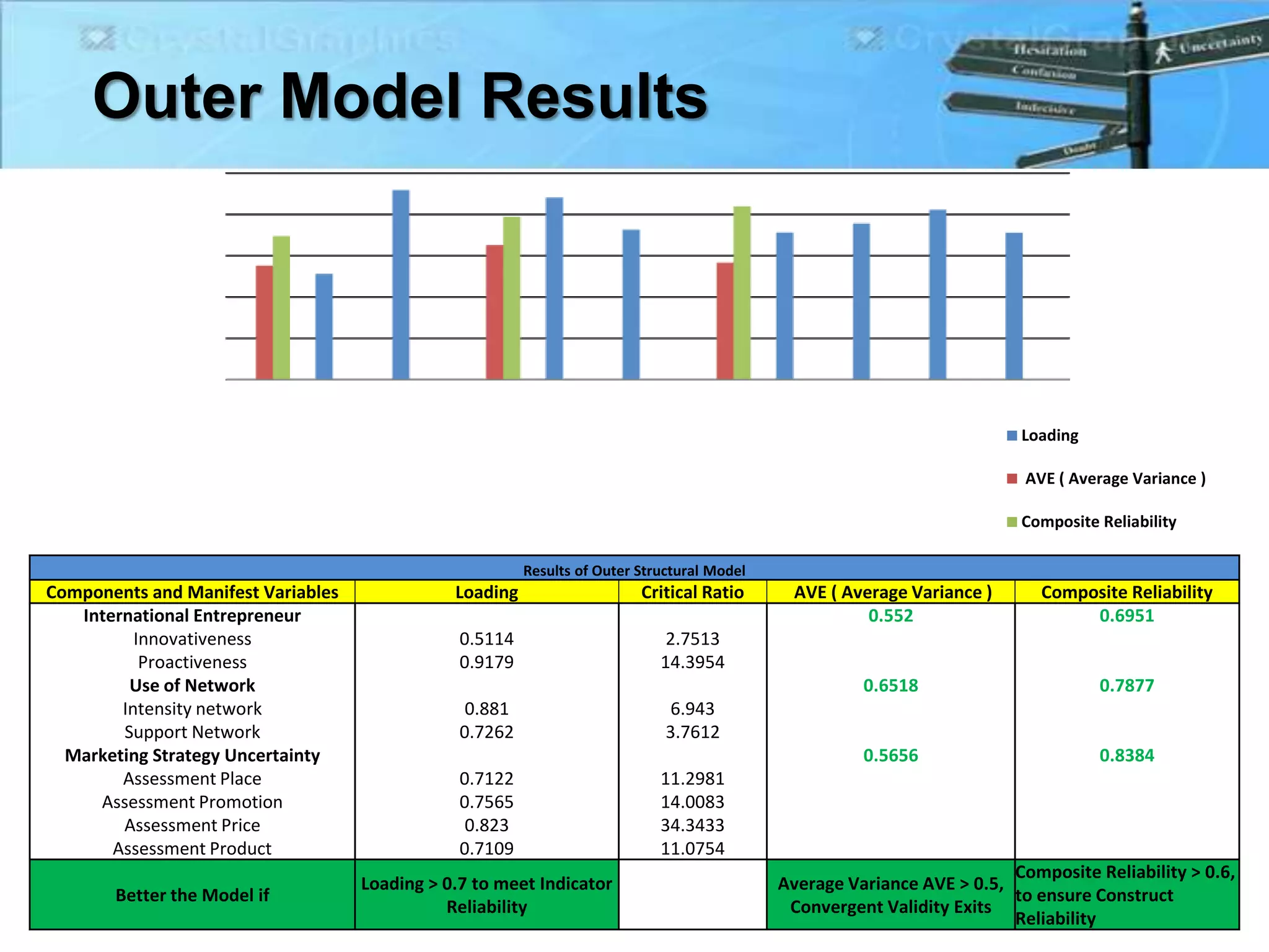 Outer Model Results
Loading
AVE ( Average Variance )
Composite Reliability
Results of Outer Structural Model
Components and Manifest Variables Loading Critical Ratio AVE ( Average Variance ) Composite Reliability
International Entrepreneur 0.552 0.6951
Innovativeness 0.5114 2.7513
Proactiveness 0.9179 14.3954
Use of Network 0.6518 0.7877
Intensity network 0.881 6.943
Support Network 0.7262 3.7612
Marketing Strategy Uncertainty 0.5656 0.8384
Assessment Place 0.7122 11.2981
Assessment Promotion 0.7565 14.0083
Assessment Price 0.823 34.3433
Assessment Product 0.7109 11.0754
Better the Model if
Loading > 0.7 to meet Indicator
Reliability
Average Variance AVE > 0.5,
Convergent Validity Exits
Composite Reliability > 0.6,
to ensure Construct
Reliability
 