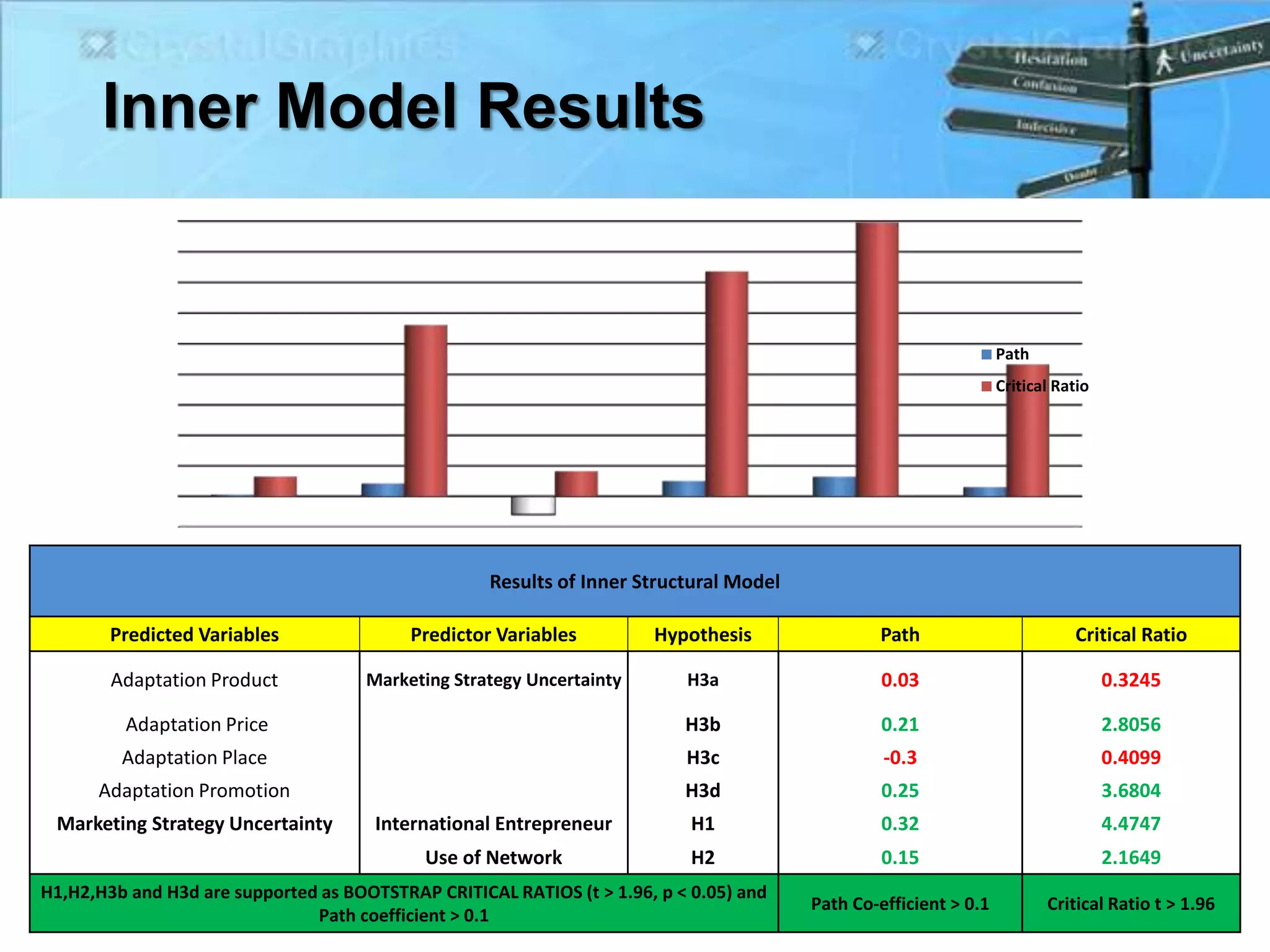 Inner Model Results
Path
Critical Ratio
Results of Inner Structural Model
Predicted Variables Predictor Variables Hypothesis Path Critical Ratio
Adaptation Product Marketing Strategy Uncertainty H3a 0.03 0.3245
Adaptation Price H3b 0.21 2.8056
Adaptation Place H3c -0.3 0.4099
Adaptation Promotion H3d 0.25 3.6804
Marketing Strategy Uncertainty International Entrepreneur H1 0.32 4.4747
Use of Network H2 0.15 2.1649
H1,H2,H3b and H3d are supported as BOOTSTRAP CRITICAL RATIOS (t > 1.96, p < 0.05) and
Path coefficient > 0.1
Path Co-efficient > 0.1 Critical Ratio t > 1.96
 