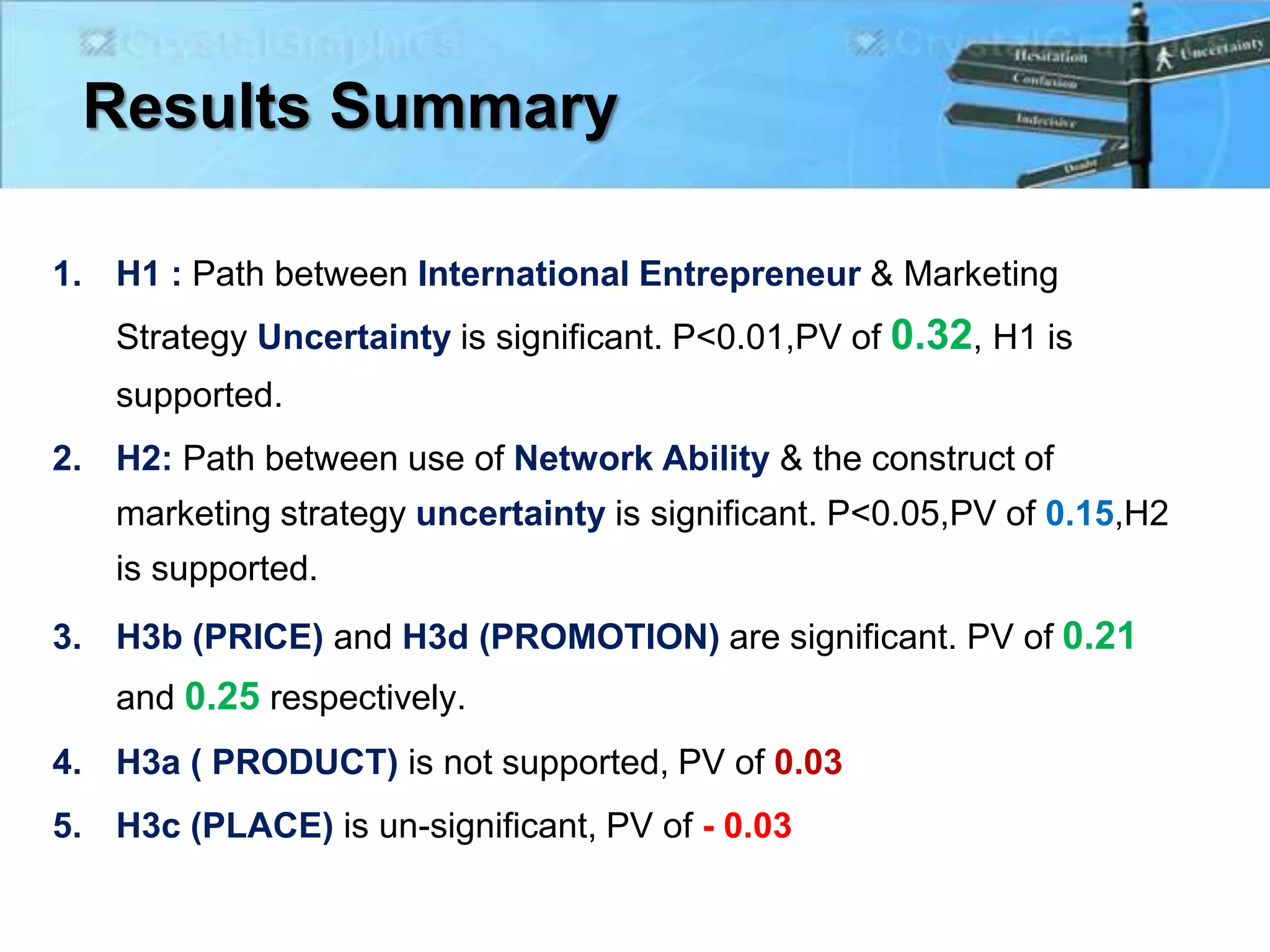 Results Summary
1. H1 : Path between International Entrepreneur & Marketing
Strategy Uncertainty is significant. P<0.01,PV of 0.32, H1 is
supported.
2. H2: Path between use of Network Ability & the construct of
marketing strategy uncertainty is significant. P<0.05,PV of 0.15,H2
is supported.
3. H3b (PRICE) and H3d (PROMOTION) are significant. PV of 0.21
and 0.25 respectively.
4. H3a ( PRODUCT) is not supported, PV of 0.03
5. H3c (PLACE) is un-significant, PV of - 0.03
 