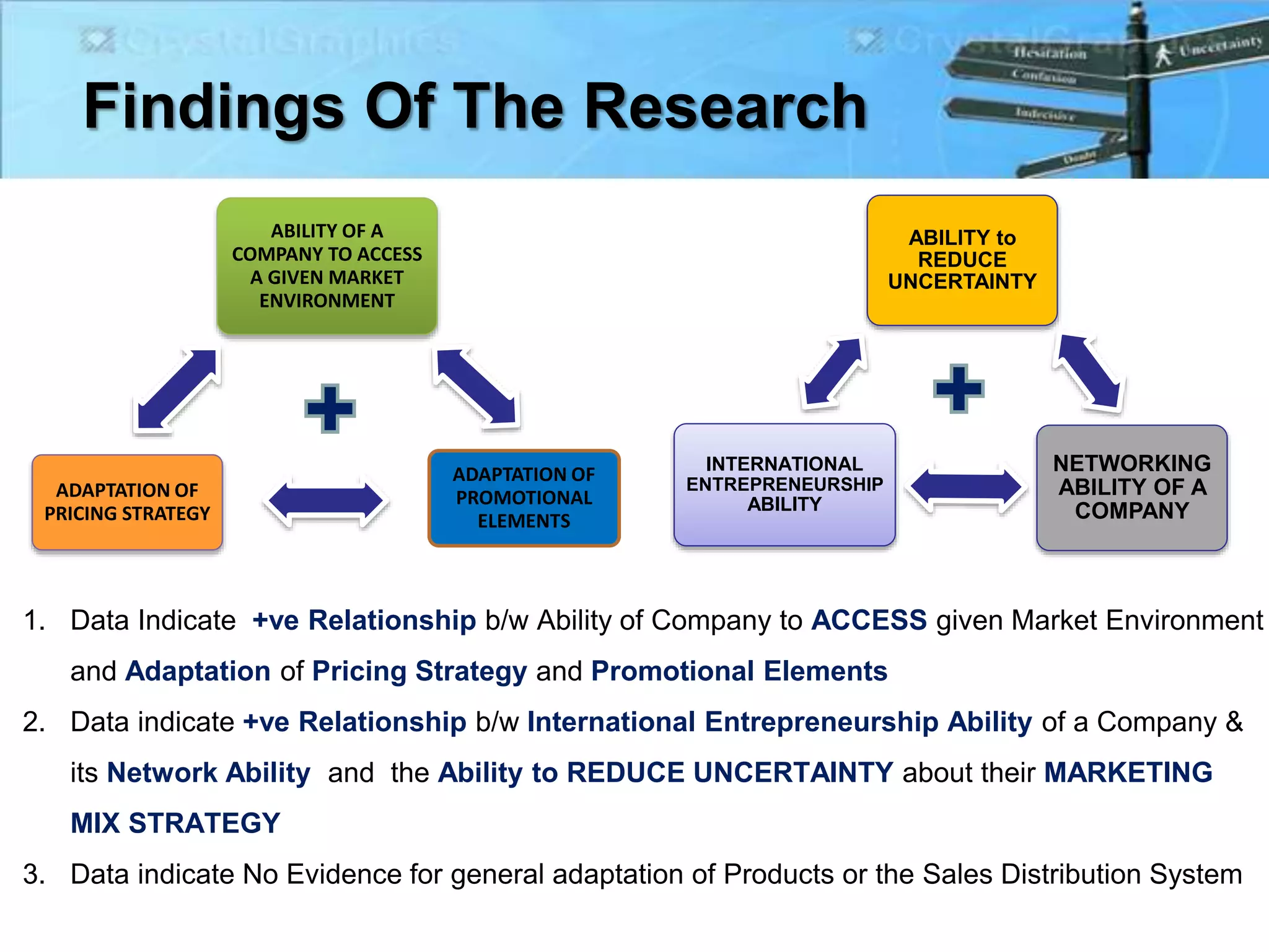 ABILITY OF A
COMPANY TO ACCESS
A GIVEN MARKET
ENVIRONMENT
ADAPTATION OF
PROMOTIONAL
ELEMENTS
ADAPTATION OF
PRICING STRATEGY
ABILITY to
REDUCE
UNCERTAINTY
NETWORKING
ABILITY OF A
COMPANY
INTERNATIONAL
ENTREPRENEURSHIP
ABILITY
1. Data Indicate +ve Relationship b/w Ability of Company to ACCESS given Market Environment
and Adaptation of Pricing Strategy and Promotional Elements
2. Data indicate +ve Relationship b/w International Entrepreneurship Ability of a Company &
its Network Ability and the Ability to REDUCE UNCERTAINTY about their MARKETING
MIX STRATEGY
3. Data indicate No Evidence for general adaptation of Products or the Sales Distribution System
Findings Of The Research
 