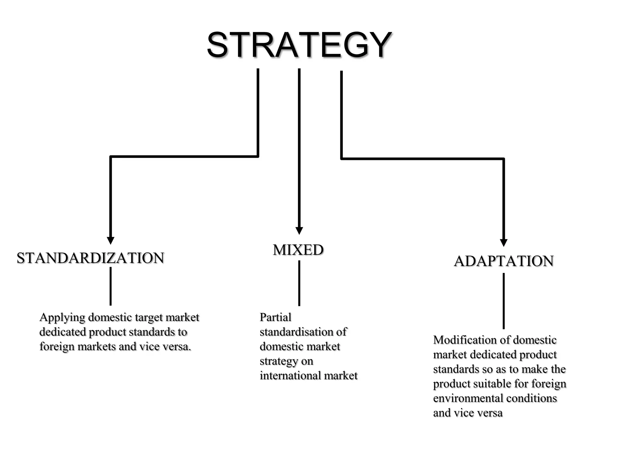 STRATEGY
STANDARDIZATION ADAPTATION
Applying domestic target market
dedicated product standards to
foreign markets and vice versa.
Modification of domestic
market dedicated product
standards so as to make the
product suitable for foreign
environmental conditions
and vice versa
MIXED
Partial
standardisation of
domestic market
strategy on
international market
 