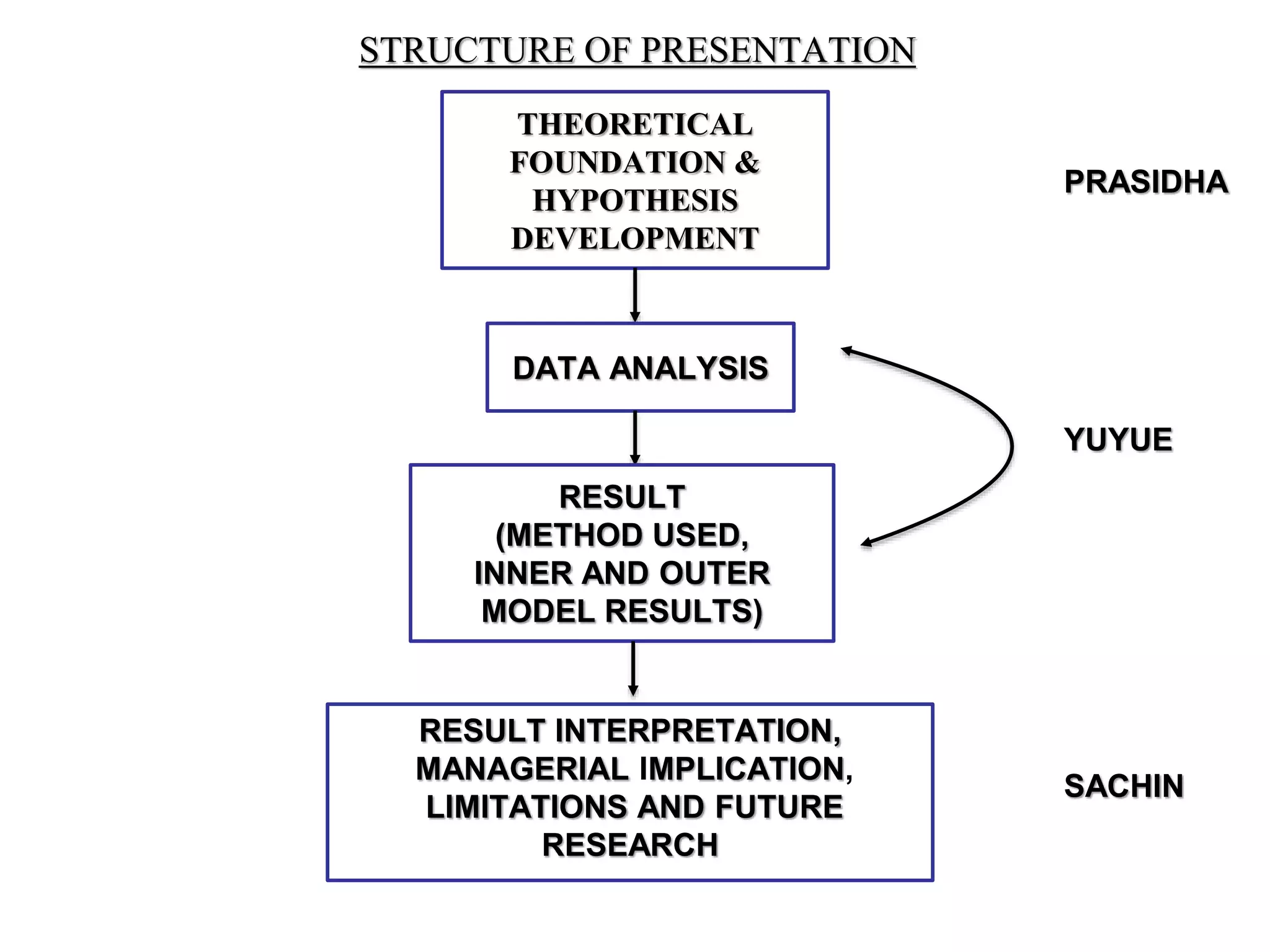 STRUCTURE OF PRESENTATION
THEORETICAL
FOUNDATION &
HYPOTHESIS
DEVELOPMENT
DATA ANALYSIS
RESULT
(METHOD USED,
INNER AND OUTER
MODEL RESULTS)
RESULT INTERPRETATION,
MANAGERIAL IMPLICATION,
LIMITATIONS AND FUTURE
RESEARCH
YUYUE
PRASIDHA
SACHIN
 