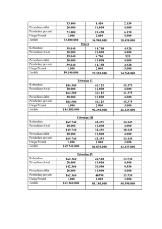53.800 8.450 2.150
Persediaan akhir 20.000 10.000 4.000
Pembelian per unit 73.800 18.450 6.150
Harga Perunit 1.000 2.000 3.000
Jumlah 73.800.000 36.900.000 18.450.000
Maret
Kebutuhan 59.040 14.760 4.920
Persediaan Awal 20.000 10.000 4.000
39.040 4.760 920
Persediaan akhir 20.000 10.000 4.000
Pembelian per unit 59.040 14.760 4.920
Harga Perunit 1.000 2.000 3.000
Jumlah 59.040.000 29.520.000 14.760.000
Triwulan II
Kebutuhan 184.500 46.125 15.375
Persediaan Awal 20.000 10.000 4.000
164.500 36.125 11.375
Persediaan akhir 20.000 10.000 4.000
Pembelian per unit 184.500 46.125 15.375
Harga Perunit 1.000 2.000 3.000
Jumlah 184.500.000 92.250.000 46.125.000
Triwulan III
Kebutuhan 169.740 42.435 14.145
Persediaan Awal 20.000 10.000 4.000
149.740 32.435 10.145
Persediaan akhir 20.000 10.000 4.000
Pembelian per unit 169.740 42.435 14.145
Harga Perunit 1.000 2.000 3.000
Jumlah 169.740.000 84.870.000 42.435.000
Triwulan IV
Kebutuhan 162.360 40.590 13.530
Persediaan Awal 20.000 10.000 4.000
142.360 30.590 9.530
Persediaan akhir 20.000 10.000 4.000
Pembelian per unit 162.360 40590 13.530
Harga Perunit 1.000 2.000 3.000
Jumlah 162.360.000 81.180.000 40.590.000
 