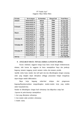PT “Sudah Jaya”
Anggaran Biaya Bahan Baku
Periode Keterangan Kebutuhan Harga/Unit Total Biaya
Januari Bahan Baku A 88560 1000 88.560.000
Bahan Baku B 22140 2000 44.280.000
Bahan Baku C 7380 3000 22.140.000
Februari Bahan Baku A 73800 1000 73.800.000
Bahan Baku B 18450 2000 36.900.000
Bahan Baku C 6150 3000 18.450.000
Maret Bahan Baku A 59040 1000 59.040.000
Bahan Baku B 14760 2000 29.520.000
Bahan Baku C 4920 3000 14.760.000
Triwulan II Bahan Baku A 184500 1000 184.500.000
Bahan Baku B 46125 2000 92.250.000
Bahan Baku C 15375 3000 46.125.000
Triwulan III Bahan Baku A 169740 1000 169.740.000
Bahan Baku B 42435 2000 84.870.000
Bahan Baku C 14145 3000 42.435.000
Triwulan IV Bahan Baku A 162360 1000 162.360.000
Bahan Baku B 40590 2000 81.180.000
Bahan Baku C 13530 3000 40.590.000
TOTAL 1.291.500.000
F. ANGGARAN BIAYA TENAGA KERJA LANGSUNG (BTKL)
Secara struktural, anggaran tenaga kerja harus sesuai dengan strukturrencana
tahunan, oleh karena itu anggaran ini harus menunjukkan biaya dan jamkerja
langsung menurut tanggung jawab, menurut waktu, dan menurut produk.
Apabila waktu kerja standar dan tarif upah rata-rata dikembangkan dengan carayang
sehat yang mungkin dapat diterapkan sehingga penyusunan budget tenagakerja
dapat dengan mudah dilaksanakan.
Biaya kerja langsung sehari-hari terlepas dari pengawasan
langsung.Banyakperusahaan mengembangkan standar-standar kerja yang realistis
untuk banyakaktivitas.
Standar ini dibandingkan dengan hasil sebenarnya dan dilaporkan setiap hari
.Laporan ini pada dasarnya menunjukkan:
1. Jam yang dikerjakan sebenarnya
2. Jam standar untuk produksi sebenarnya
3. Selisih waktu
 