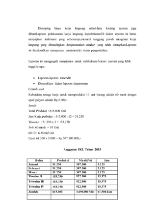 Disamping biaya kerja langsung sehari-hari, kadang laporan juga
dibuatLaporan pelaksanaan kerja langsung dapatbulanan.Di dalam laporan ini harus
menyajikan imformasi yang sebenarnya,menurut tanggung jawab mengenai kerja
langsung yang dibandingkan denganstandart-standart yang telah ditetapkan.Laporan
ini dimaksudkan manajemen untukmenilai status pengendalian.
Laporan ini menggugah manajemen untuk melakukanefisiensi operasi yang lebih
tinggi.berupa:
 Laporan-laporan tersendiri
 Dimasukkan dalam laporan departemen
Contoh soal:
Kebutuhan tenaga kerja untuk memproduksi 10 unit barang adalah 60 menit dengan
upah perjam adalah Rp.5.000,-
Jawab
Total Produksi : 615.000 Unit
Jam Kerja perbulan : 615.000 : 12 = 51.250
Triwulan : 51.250 x 3 = 153.750
Jwb: 60 menit = 10 Unit
60:10= 6 Menit/Unit
Upah 61.500 x 5.000 = Rp 307.500.000,-
Anggaran JKL Tahun 2015
Bulan Produksi Menit(*6) Jam
Januari 51.250 307.500 5.125
Februari 51.250 307.500 5.125
Maret 51.250 307.500 5.125
Tiwulan II 153.750 922.500 15.375
Triwulan III 153.750 922.500 15.375
Triwulan IV 153.750 922.500 15.375
Jumlah 615.000 3.690.000 Mnt 61.500 Jam
 