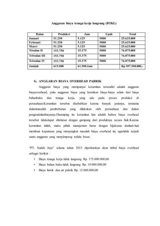 Anggaran biaya tenaga kerja langsung (BTKL)
Bulan Produksi Jam Upah Total
Januari 51.250 5.125 5000 25.625.000
Februari 51.250 5.125 5000 25.625.000
Maret 51.250 5.125 5000 25.625.000
Tiwulan II 153.750 15.375 5000 76.875.000
Triwulan III 153.750 15.375 5000 76.875.000
Triwulan IV 153.750 15.375 5000 76.875.000
Jumlah 615.000 61.500 Jam Rp 307.500.000,-
G. ANGGARAN BIAYA OVERHEAD PABRIK
Anggaran biaya yang mempunyai kerurnitan tersendiri adalah anggaran
biayaoverhead, yaitu anggaran biaya yang berisikan biaya-biaya selain dari biaya
bahanbaku dan tenaga kerja, yang ada pada proses produksi di
perusahaan.Kerumitan tersebut disebabkan karena banyak jenisnya, terutama
dalammasalah pembebanan yang dilakukan oleh perusahaan dan dalam
pengendalianbiayanya.Disamping itu kerumitan lain adalah bahwa biaya overhead
tersebut tidakdapat ditelurusi dengan gampang dari produknya secara fisik.Karena
kerumitan inilah, maka pihak manajemen harus dengan bijaksana danhati-hati
membuat keputusan yang menyangkut masalah biaya overhead ini, agartidak terjadi
suatu anggaran yang menyimpang terlalu besar.
“PT. Sudah Jaya” selama tahun 2015 diperkirakan akan tinbul biaya overhead
sebagai berikut :
• Biaya tenaga kerja tidak langsung Rp. 175.000.000,00
• Biaya bahan baku tidak langsung Rp. 10.000.000,00
• Biaya listrik dan air pabrik Rp. 15.000.000,00
 