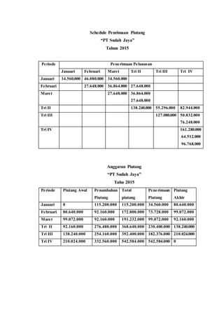 Schedule Penrimaan Piutang
“PT Sudah Jaya”
Tahun 2015
Periode Penerimaan Pelunasan
Januari Februari Maret Tri II Tri III Tri IV
Januari 34.560.000 46.080.000 34.560.000
Februari 27.648.000 36.864.000 27.648.000
Maret 27.648.000 36.864.000
27.648.000
Tri II 138.240.000 55.296.000 82.944.000
Tri III 127.080.000 50.832.000
76.248.000
Tri IV 161.280.000
64.512.000
96.768.000
Anggaran Piutang
“PT Sudah Jaya”
Tahu 2015
Periode Piutang Awal Penambahan
Piutang
Total
piutang
Penerimaan
Piutang
Piutang
Akhir
Januari 0 115.200.000 115.200.000 34.560.000 80.640.000
Februari 80.640.000 92.160.000 172.800.000 73.728.000 99.072.000
Maret 99.072.000 92.160.000 191.232.000 99.072.000 92.160.000
Tri II 92.160.000 276.480.000 368.640.000 230.400.000 138.240.000
Tri III 138.240.000 254.160.000 392.400.000 182.376.000 210.024.000
Tri IV 210.024.000 332.560.000 542.584.000 542.584.000 0
 
