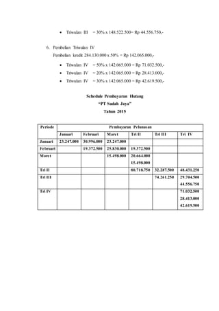  Triwulan III = 30% x 148.522.500= Rp 44.556.750,-
6. Pembelian Triwulan IV
Pembelian kredit 284.130.000 x 50% = Rp 142.065.000,-
 Triwulan IV = 50% x 142.065.000 = Rp 71.032.500,-
 Triwulan IV = 20% x 142.065.000 = Rp 28.413.000,-
 Triwulan IV = 30% x 142.065.000 = Rp 42.619.500,-
Schedule Pembayaran Hutang
“PT Sudah Jaya”
Tahun 2015
Periode Pembayaran Pelunasan
Januari Februari Maret Tri II Tri III Tri IV
Januari 23.247.000 30.996.000 23.247.000
Februari 19.372.500 25.830.000 19.372.500
Maret 15.498.000 20.664.000
15.498.000
Tri II 80.718.750 32.287.500 48.431.250
Tri III 74.261.250 29.704.500
44.556.750
Tri IV 71.032.500
28.413.000
42.619.500
 