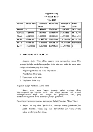 Anggaran Utang
“PT Sudah Jaya”
Tahu 2015
Periode Hutang Awal Penambahan
Hutang
Total Utang Pembayaran
Utang
Utang
Akhir
Januari 0 77.490.000 77.490.000 23.247.000 54.243.000
Februari 54.243.000 64.575.000 118.818.000 50.368.500 68.449.500
Maret 68.449.500 51.660.000 120.109.500 64.575.000 55.534.500
Tri II 55.534.500 161.437.500 216.972.000 136.253.250 80.718.750
Tri III 80.718.750 148.522.500 229.241.250 106.548.750 122.692.500
Tri IV 122.692.500 142.065.000 264.757.500 264.757.500 0
J. ANGGARAN AKTIVA TETAP
Anggaran Aktiva Tetap adalah anggaran yang merencanakan secara lebih
terperinci terhadap perubahan-perubahan aktiva tetap dari waktu ke waktu untuk
satu periode di masa yang akan datang.
Penyebab perubahan dari aktiva tetap adalah:
1. Penambahan aktiva tetap.
2. Pengurangan aktiva tetap.
3. Penyusutan aktiva tetap.
Kegunaan Budget Perubahan Aktiva Tetap
Secara umum, semua budget, termasuk budget perubahan aktiva
tetap,mempunyai tiga kegunaan pokok, yaitu sebagai pedoman kerja, sebagai
alatmengkoordinasi kerja, serta sebagai alat pengawasan kerja, yang
membantumanagement dalam memimpin jalannya perusahaan.
Faktor-faktor yang mempengaruhi penyusunan Budget Perubahan Aktiva Tetap :
 Budget Unit yang akan Diproduksikan, khususnya tentang jenis(kualitas)dan
jumlah (kuantitas) barang yang akan diproduksikan dari waktu-kewaktu
selama priode yang akan datang.
 